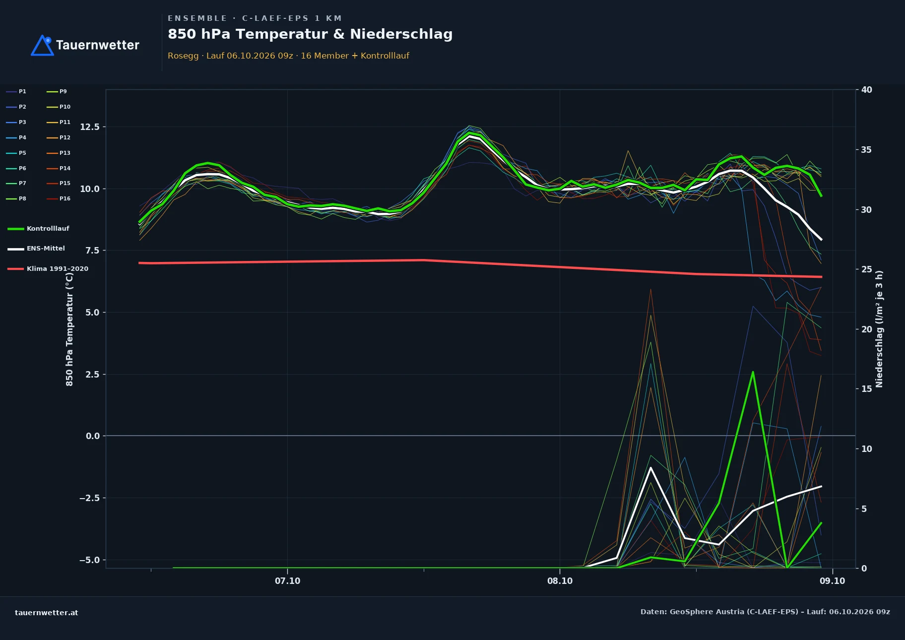 Ensemble-Diagramm Rosegg C-LAEF-EPS – 850 hPa Temperatur und Niederschlag, 60 Stunden