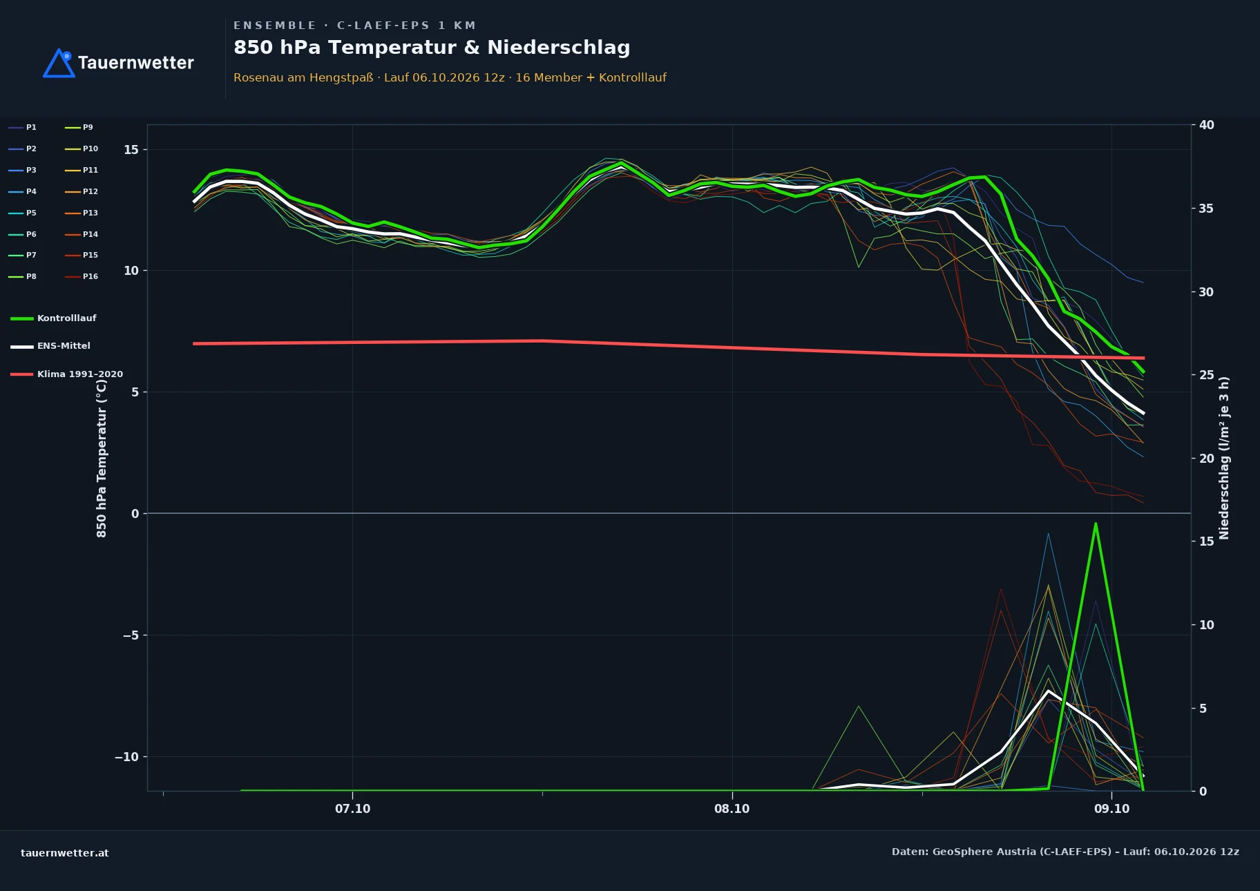 Ensemble-Diagramm Rosenau am Hengstpaß C-LAEF-EPS – 850 hPa Temperatur und Niederschlag, 60 Stunden