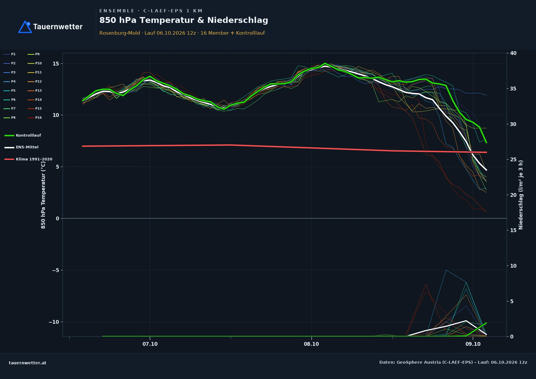 Ensemble-Diagramm Rosenburg-Mold C-LAEF-EPS – 850 hPa Temperatur und Niederschlag, 60 Stunden