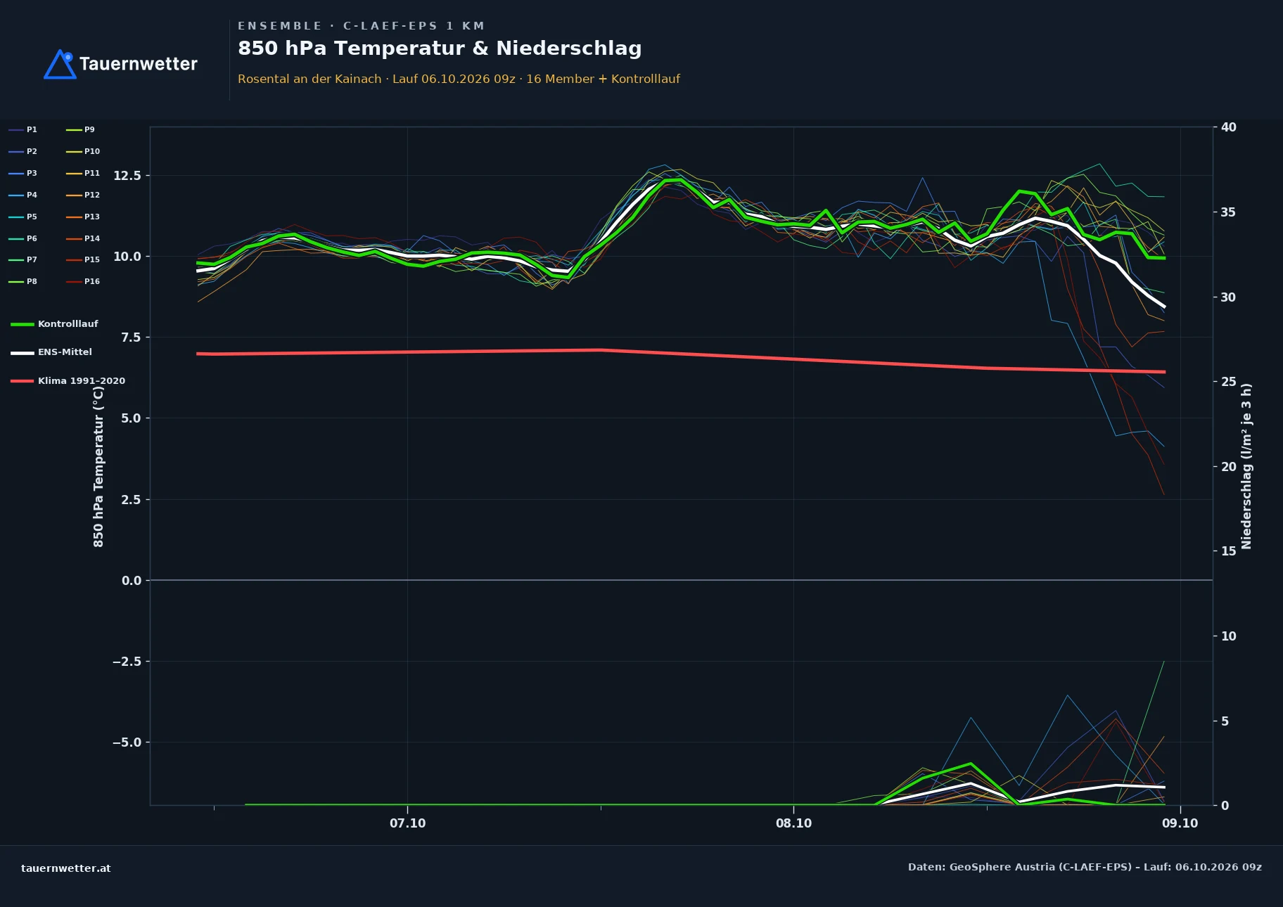 Ensemble-Diagramm Rosental an der Kainach C-LAEF-EPS – 850 hPa Temperatur und Niederschlag, 60 Stunden