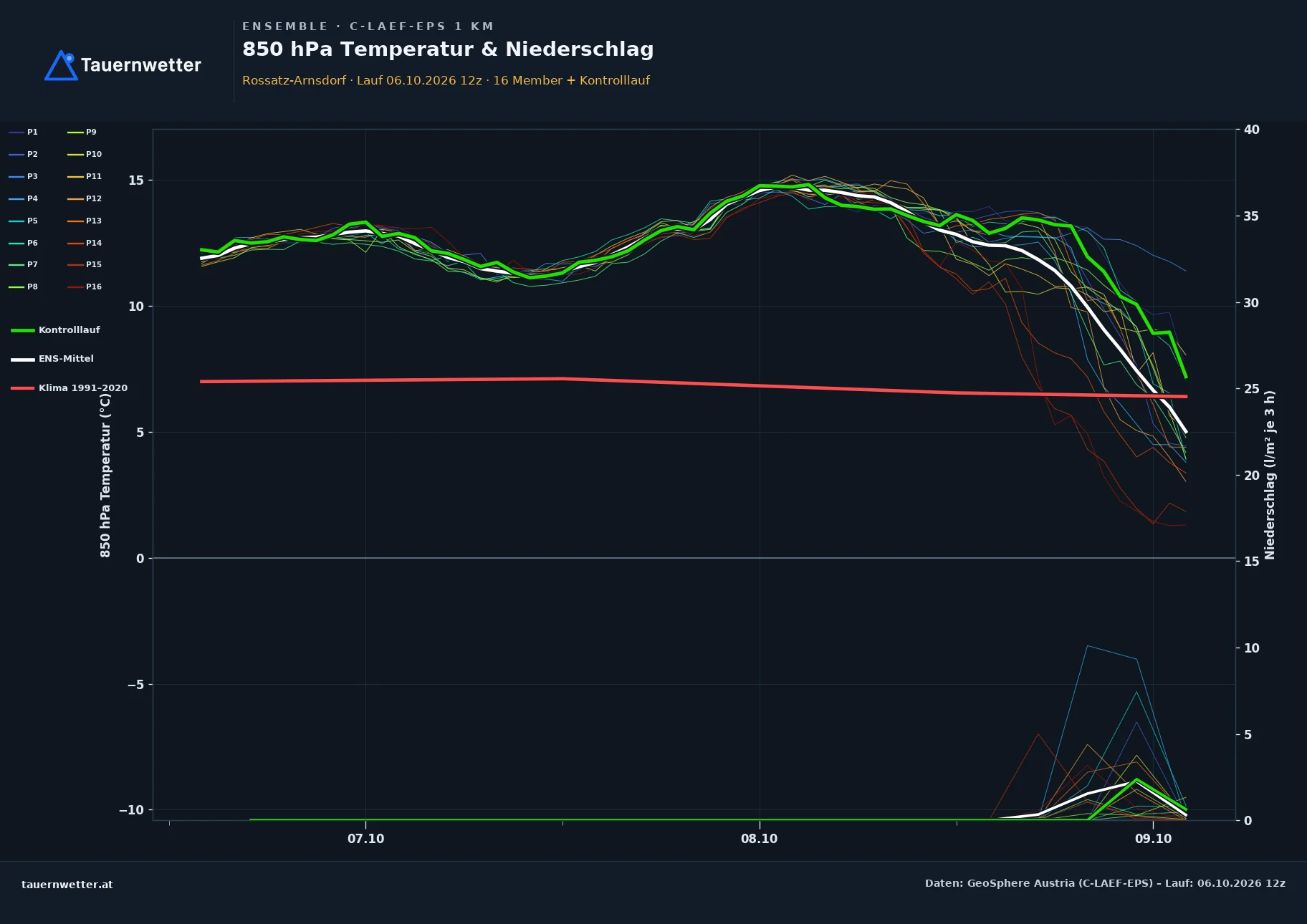 Ensemble-Diagramm Rossatz-Arnsdorf C-LAEF-EPS – 850 hPa Temperatur und Niederschlag, 60 Stunden