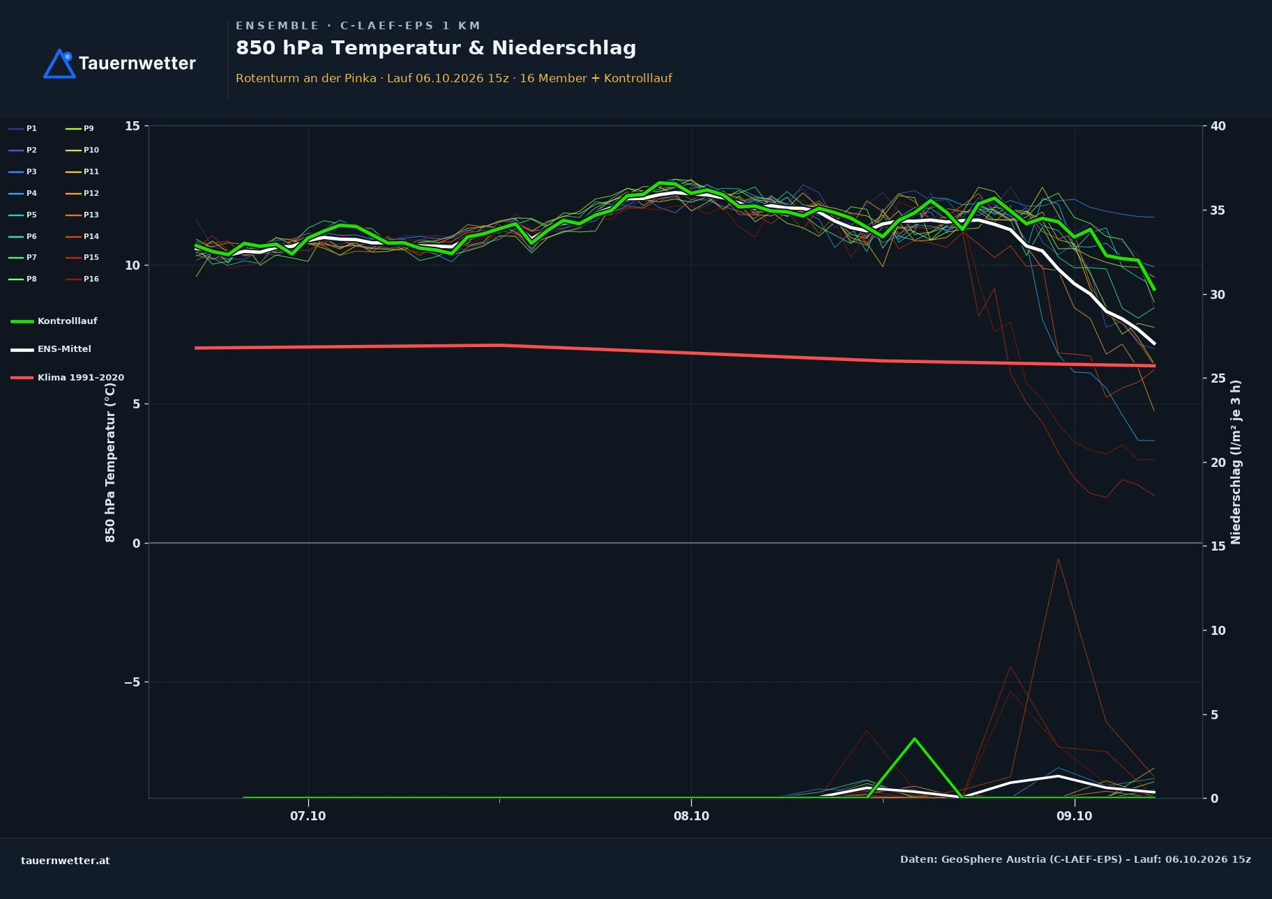 Ensemble-Diagramm Rotenturm an der Pinka C-LAEF-EPS – 850 hPa Temperatur und Niederschlag, 60 Stunden
