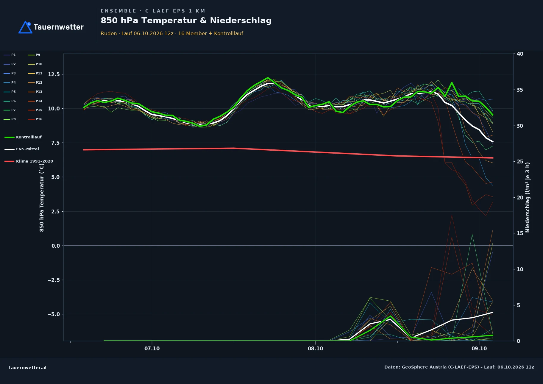 Ensemble-Diagramm Ruden C-LAEF-EPS – 850 hPa Temperatur und Niederschlag, 60 Stunden