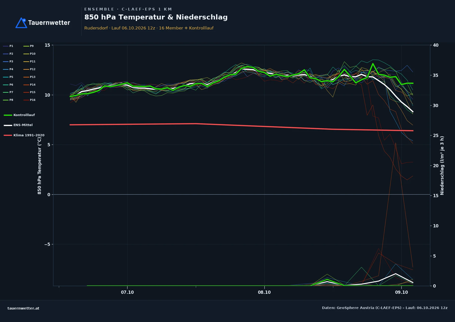 Ensemble-Diagramm Rudersdorf C-LAEF-EPS – 850 hPa Temperatur und Niederschlag, 60 Stunden
