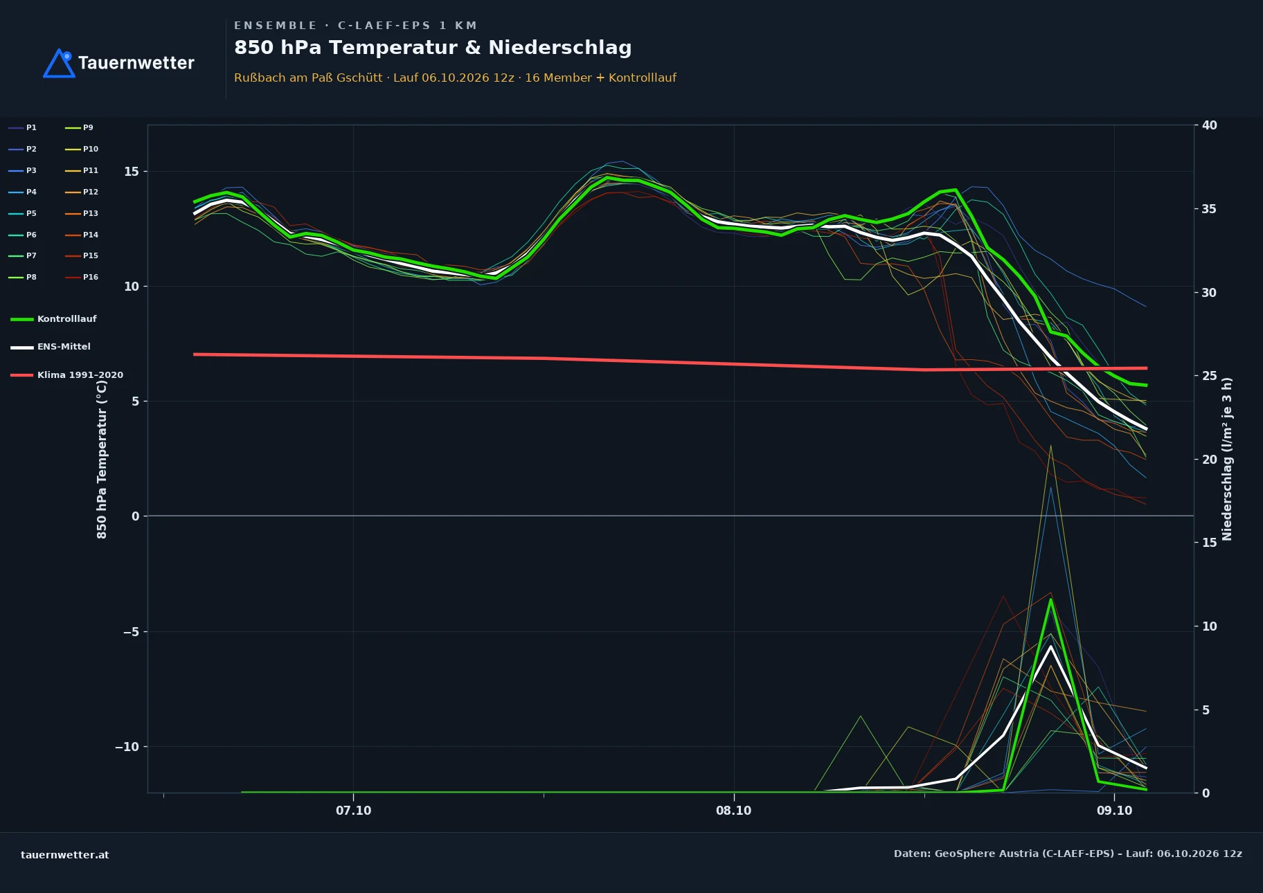 Ensemble-Diagramm Rußbach am Paß Gschütt C-LAEF-EPS – 850 hPa Temperatur und Niederschlag, 60 Stunden