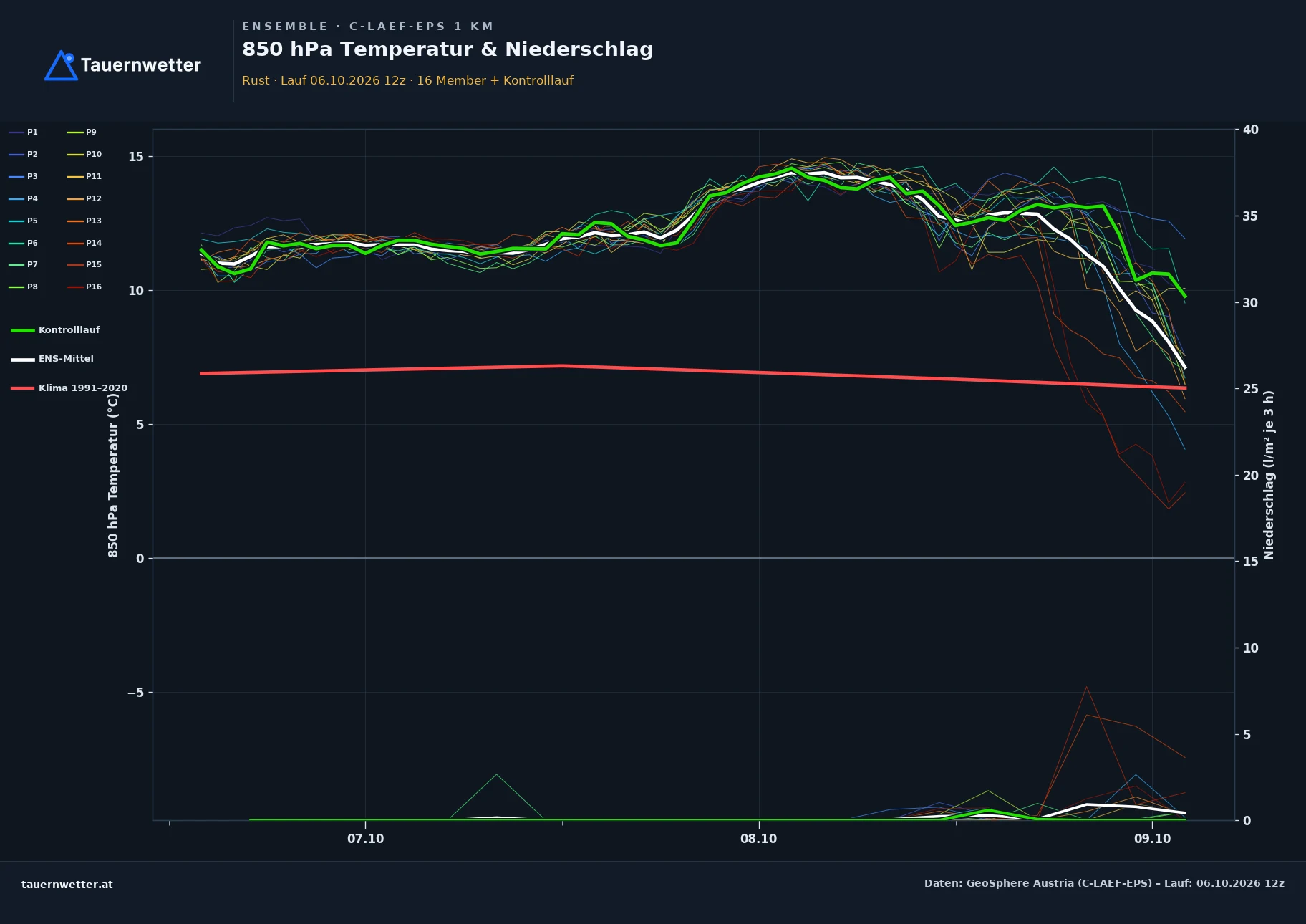Ensemble-Diagramm Rust C-LAEF-EPS – 850 hPa Temperatur und Niederschlag, 60 Stunden