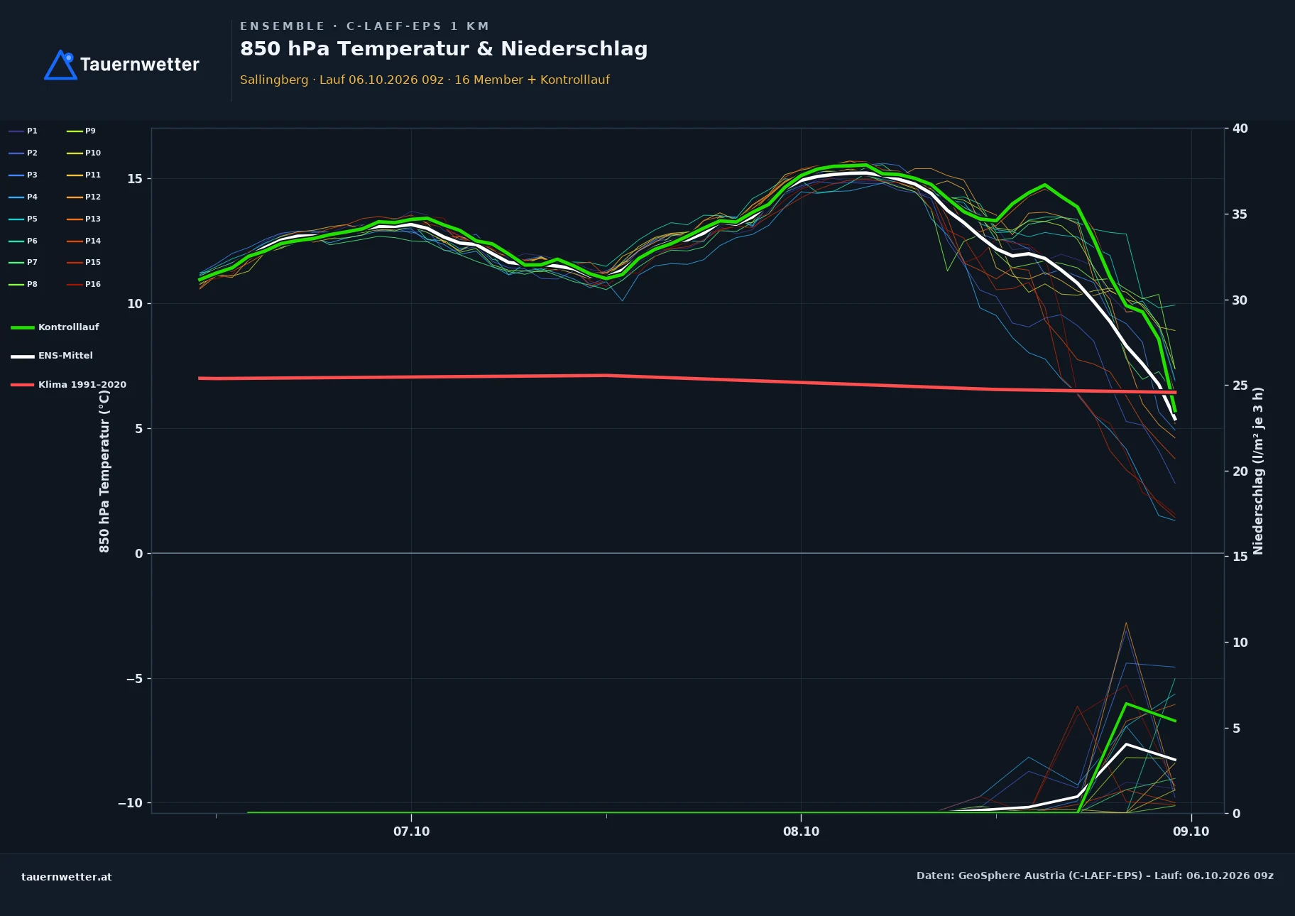Ensemble-Diagramm Sallingberg C-LAEF-EPS – 850 hPa Temperatur und Niederschlag, 60 Stunden