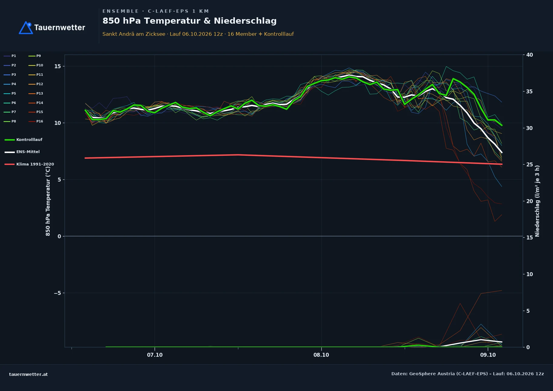Ensemble-Diagramm St. Andrä am Zicksee C-LAEF-EPS – 850 hPa Temperatur und Niederschlag, 60 Stunden