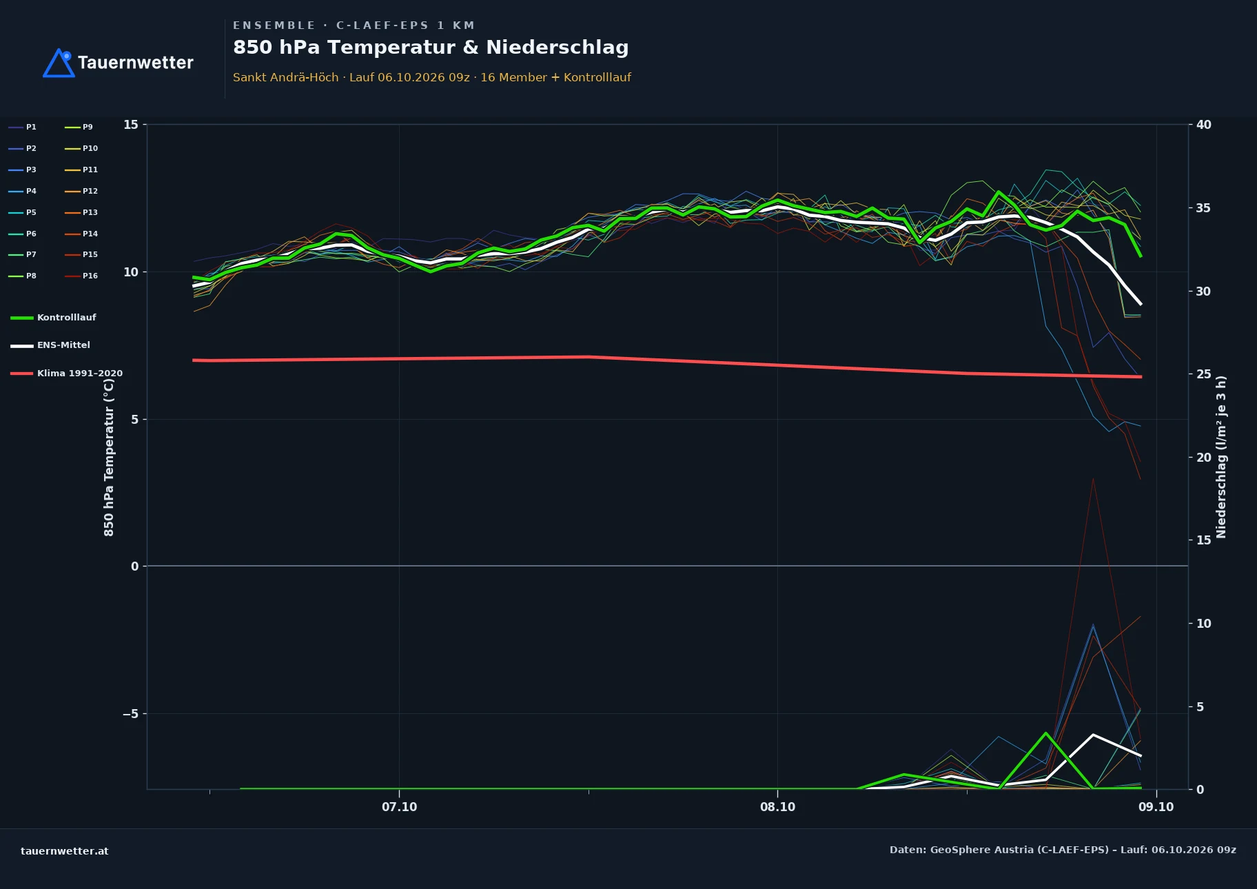 Ensemble-Diagramm St. Andrä-Höch C-LAEF-EPS – 850 hPa Temperatur und Niederschlag, 60 Stunden