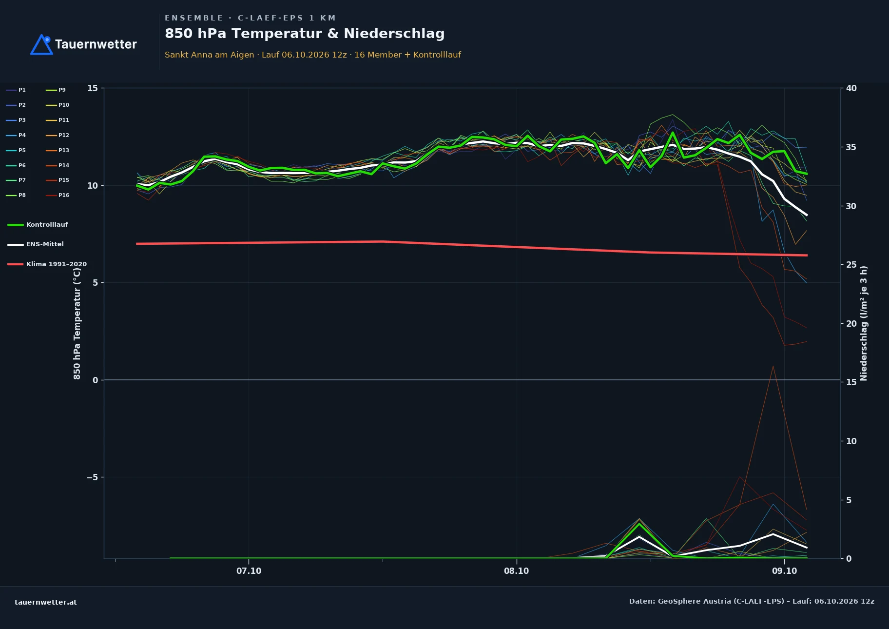 Ensemble-Diagramm St. Anna am Aigen C-LAEF-EPS – 850 hPa Temperatur und Niederschlag, 60 Stunden