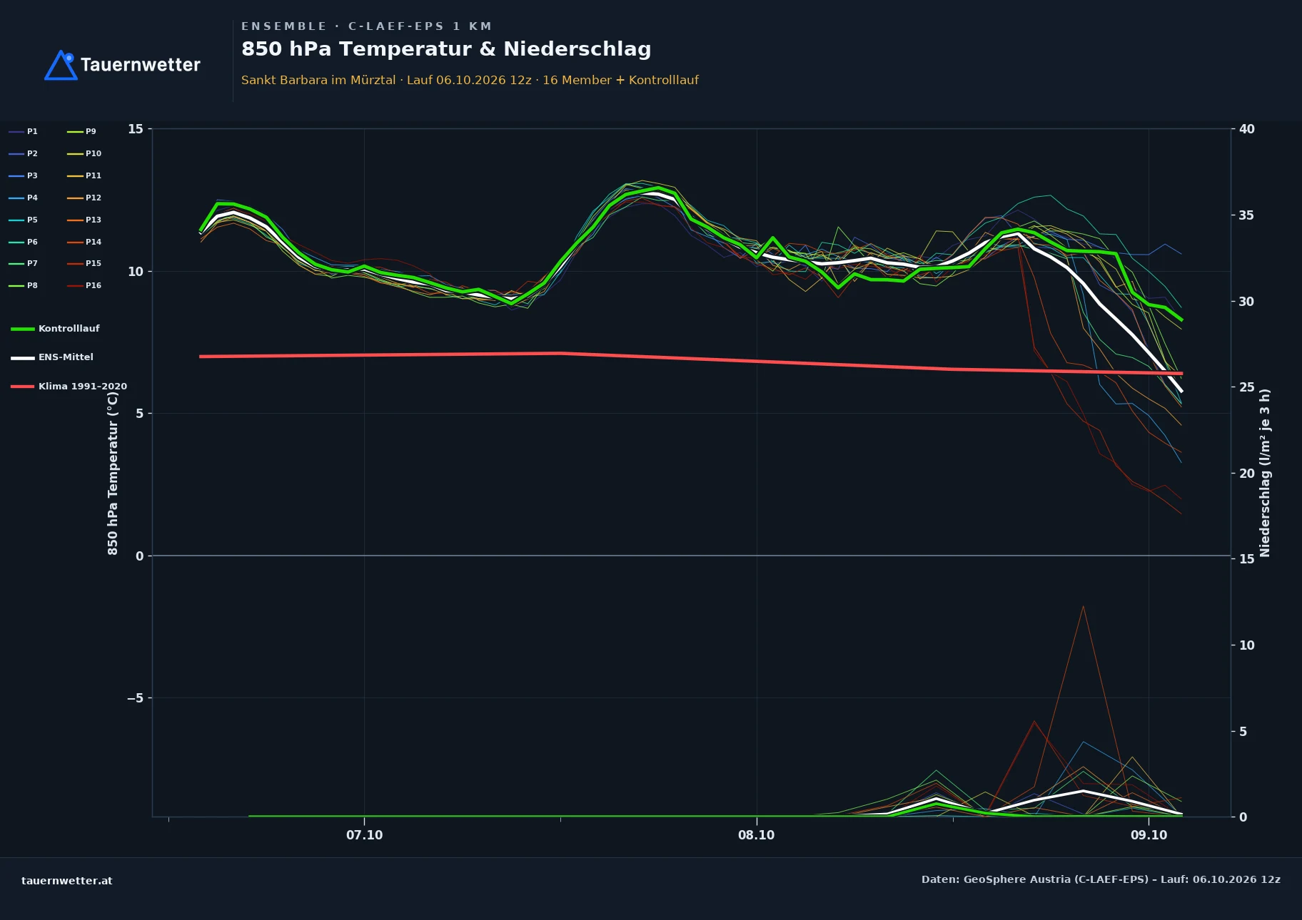 Ensemble-Diagramm St. Barbara im Mürztal C-LAEF-EPS – 850 hPa Temperatur und Niederschlag, 60 Stunden