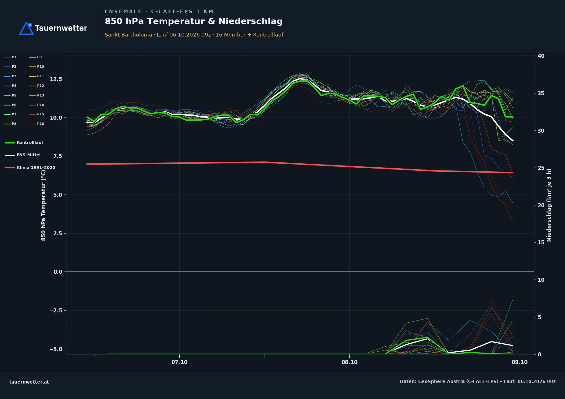 Ensemble-Diagramm St. Bartholomä C-LAEF-EPS – 850 hPa Temperatur und Niederschlag, 60 Stunden