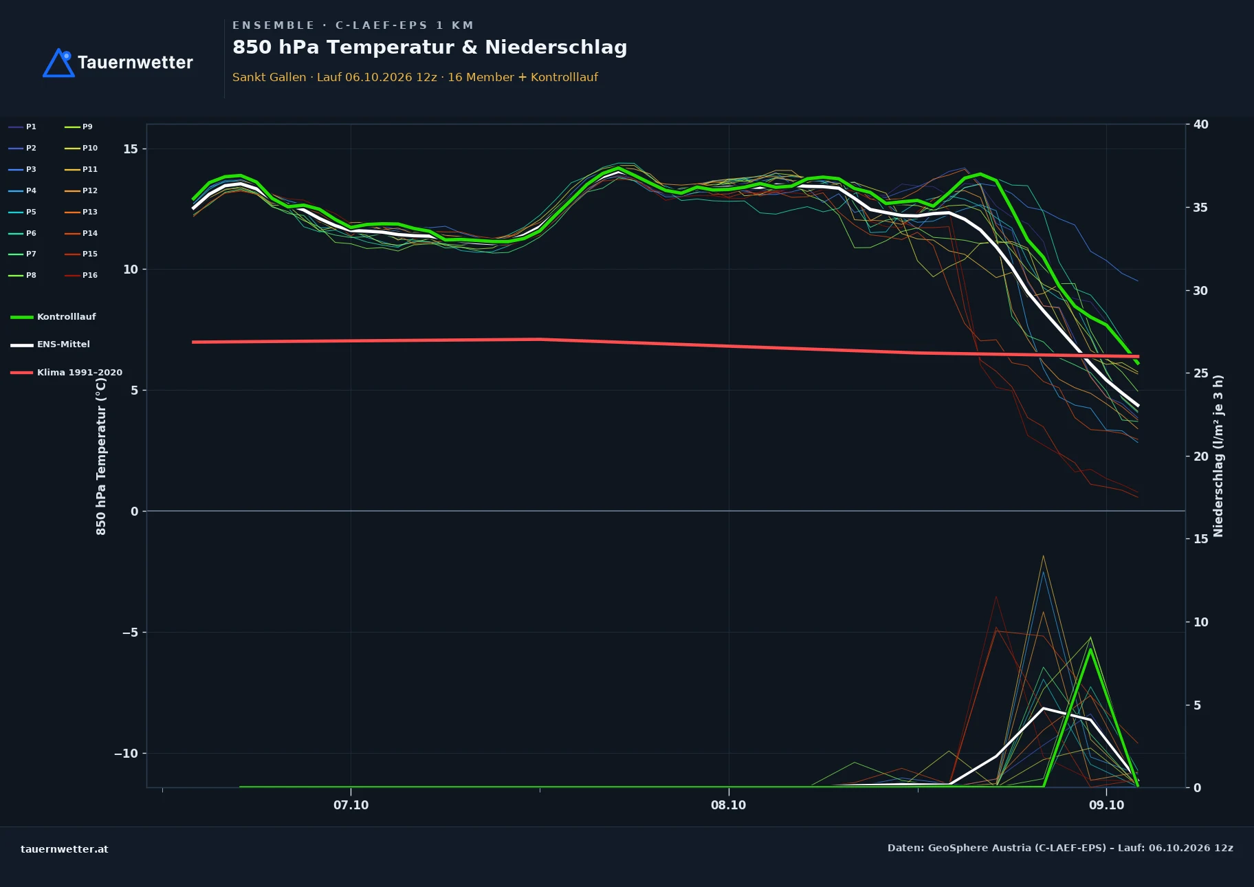 Ensemble-Diagramm St. Gallen C-LAEF-EPS – 850 hPa Temperatur und Niederschlag, 60 Stunden