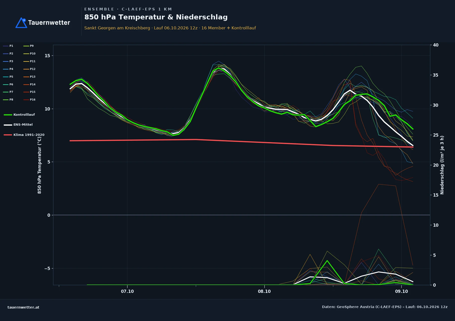 Ensemble-Diagramm St. Georgen am Kreischberg C-LAEF-EPS – 850 hPa Temperatur und Niederschlag, 60 Stunden