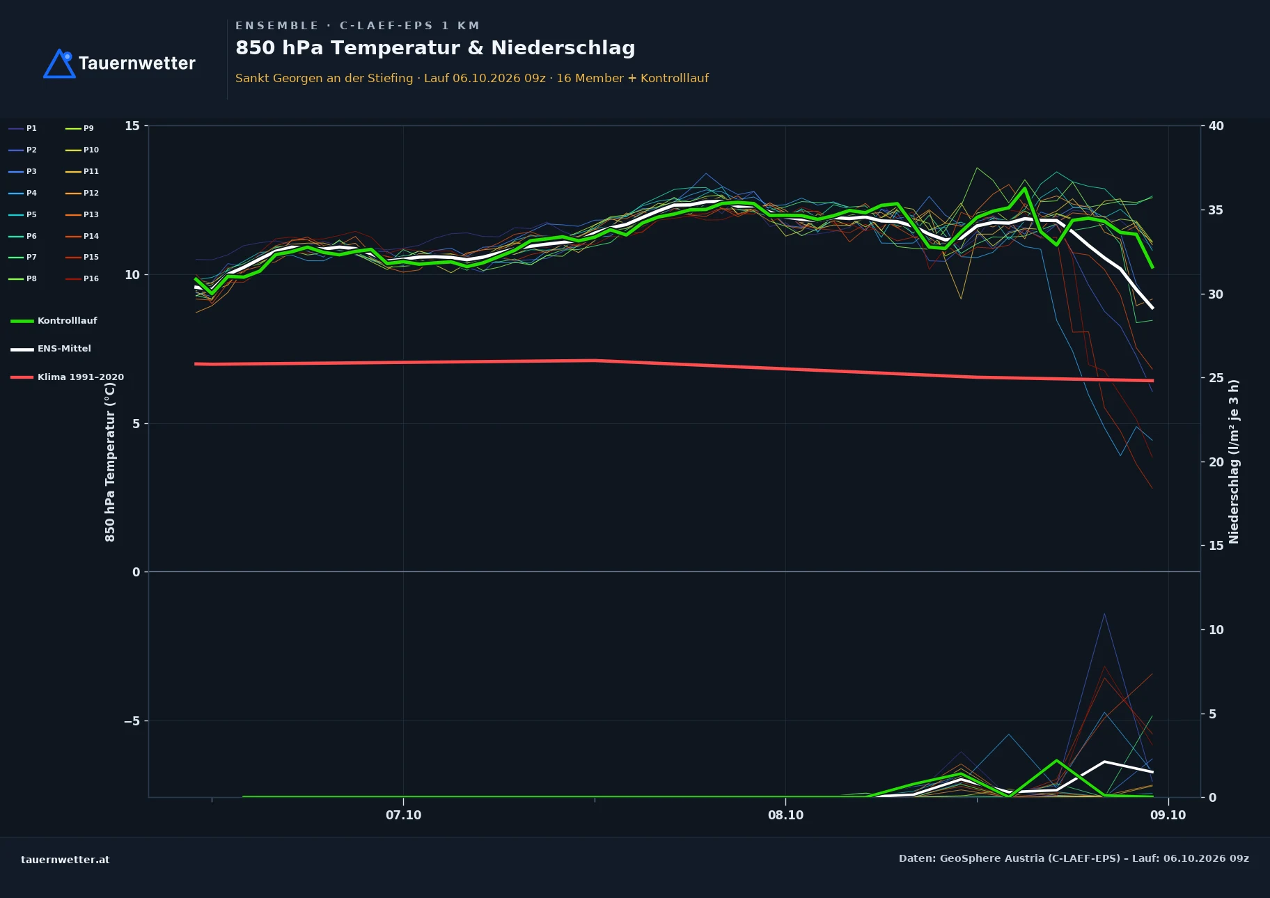 Ensemble-Diagramm St. Georgen an der Stiefing C-LAEF-EPS – 850 hPa Temperatur und Niederschlag, 60 Stunden