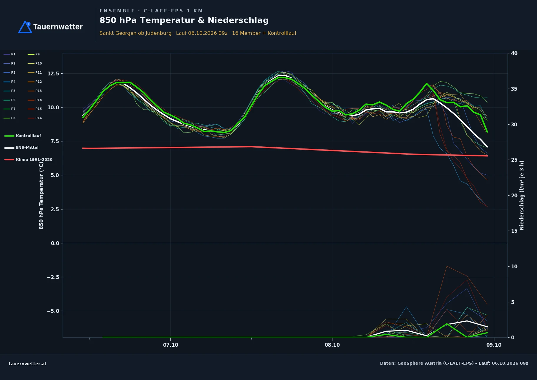 Ensemble-Diagramm St. Georgen ob Judenburg C-LAEF-EPS – 850 hPa Temperatur und Niederschlag, 60 Stunden
