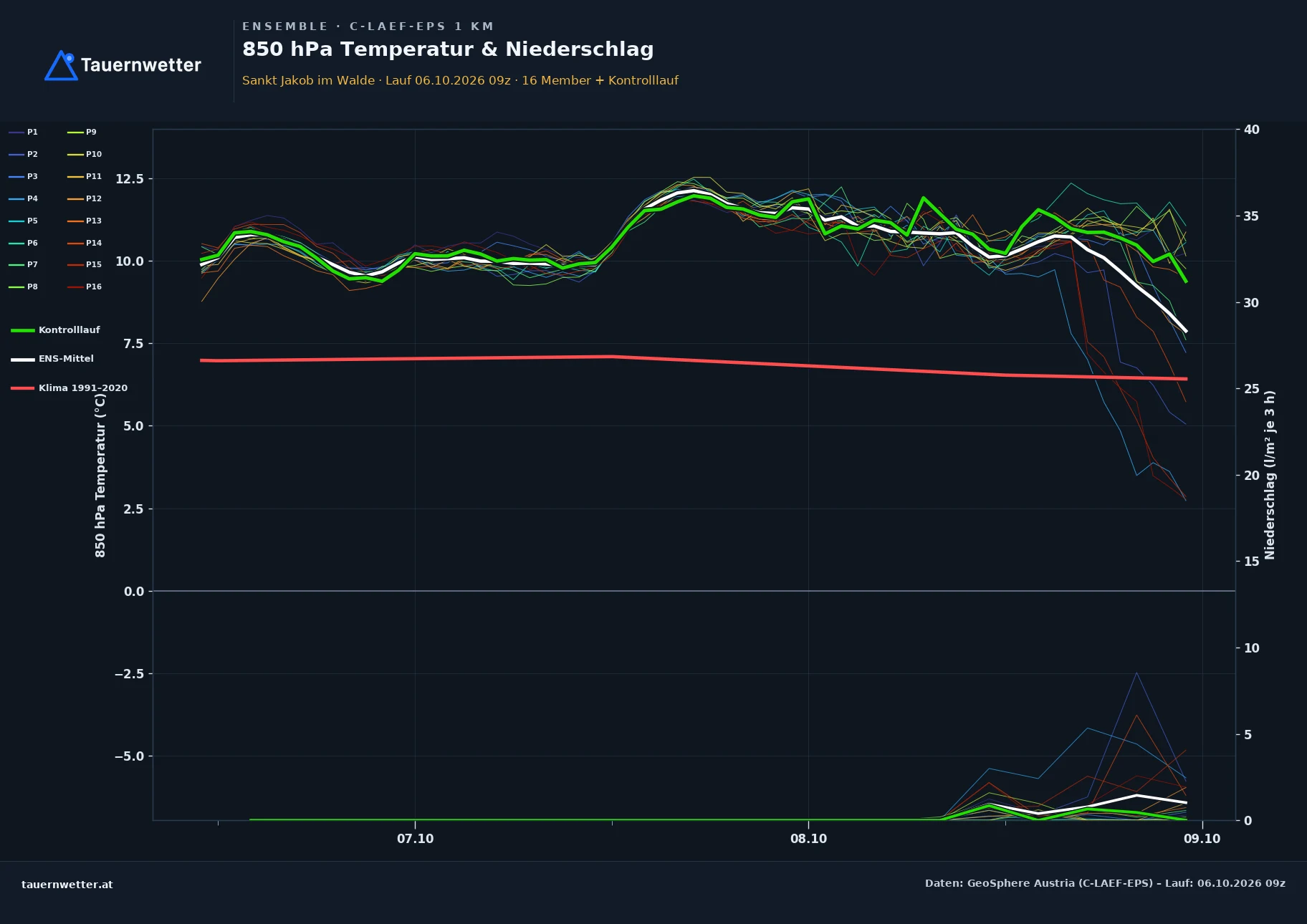 Ensemble-Diagramm St. Jakob im Walde C-LAEF-EPS – 850 hPa Temperatur und Niederschlag, 60 Stunden