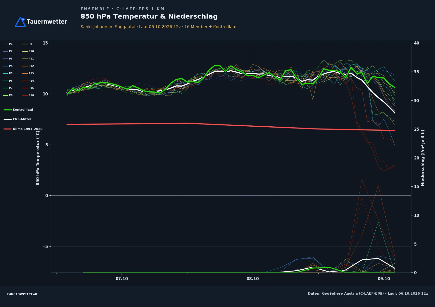 Ensemble-Diagramm St. Johann im Saggautal C-LAEF-EPS – 850 hPa Temperatur und Niederschlag, 60 Stunden
