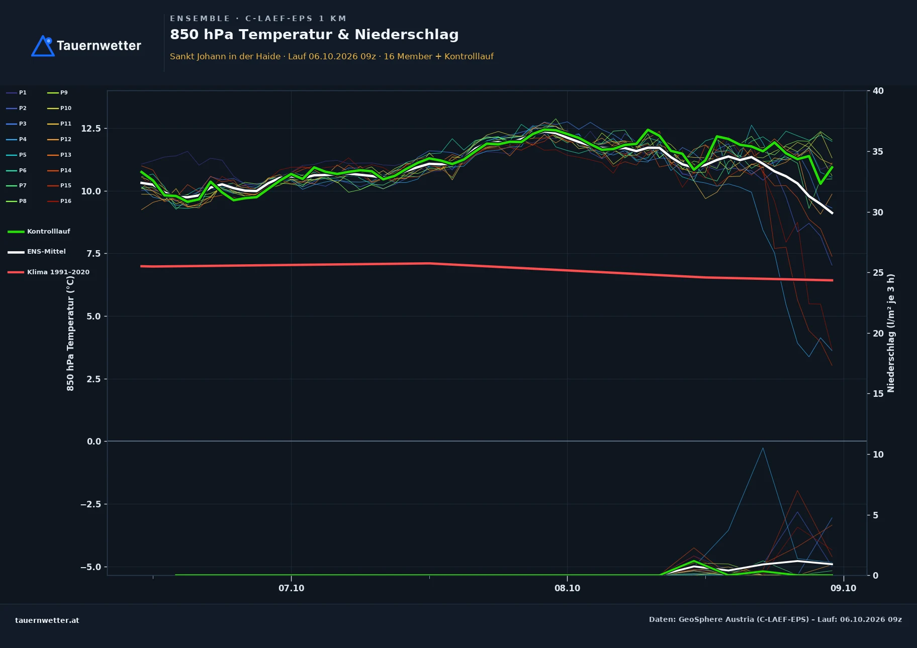Ensemble-Diagramm St. Johann in der Haide C-LAEF-EPS – 850 hPa Temperatur und Niederschlag, 60 Stunden