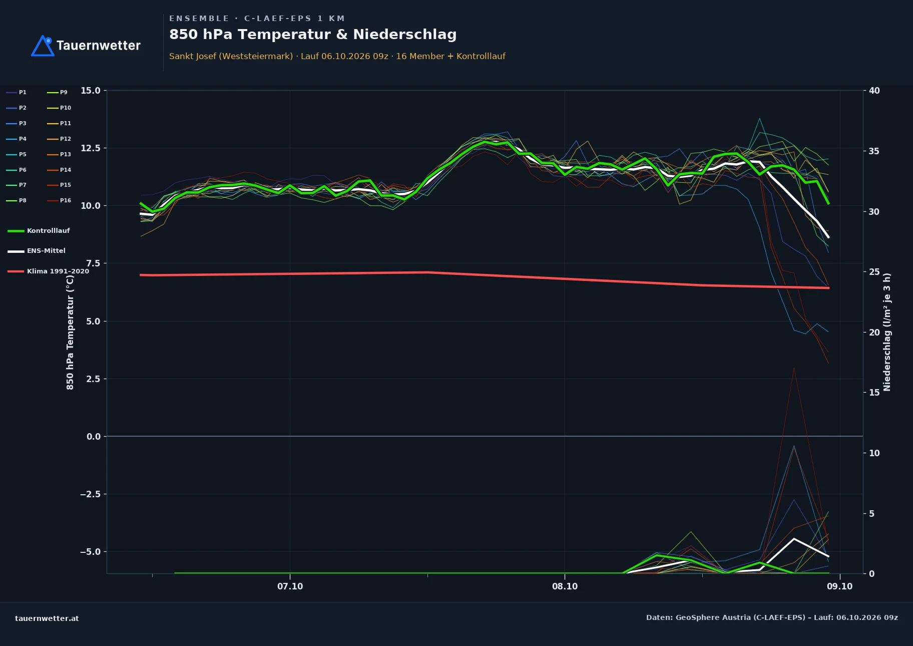 Ensemble-Diagramm St. Josef (Weststeiermark) C-LAEF-EPS – 850 hPa Temperatur und Niederschlag, 60 Stunden