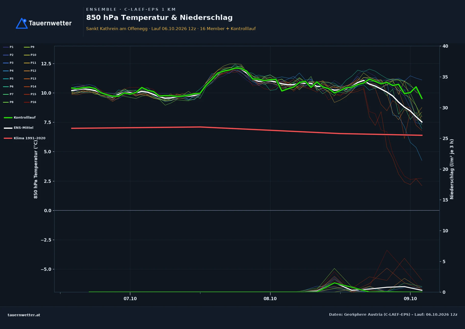 Ensemble-Diagramm St. Kathrein am Offenegg C-LAEF-EPS – 850 hPa Temperatur und Niederschlag, 60 Stunden