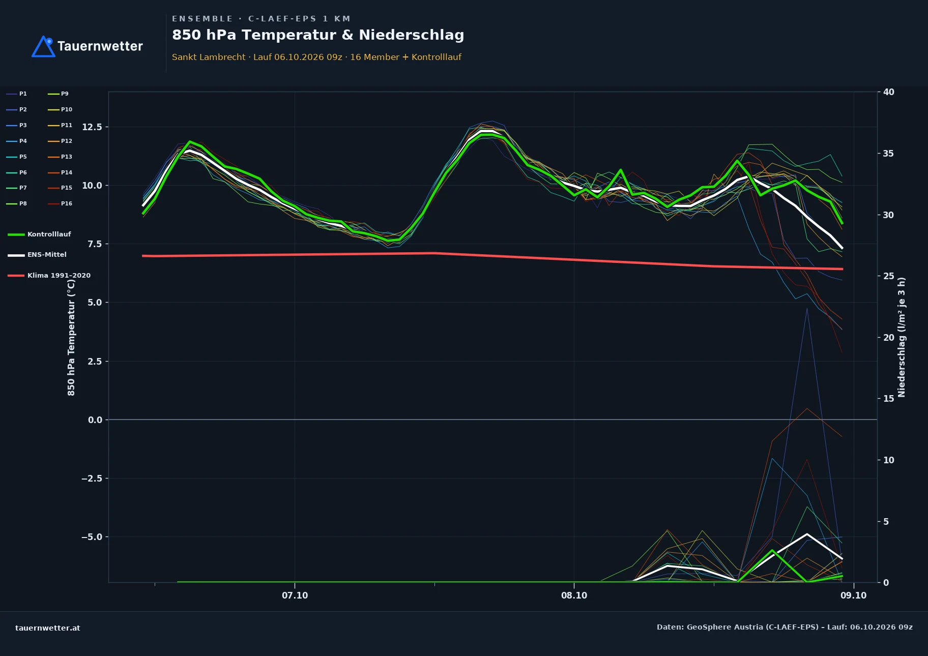 Ensemble-Diagramm St. Lambrecht C-LAEF-EPS – 850 hPa Temperatur und Niederschlag, 60 Stunden