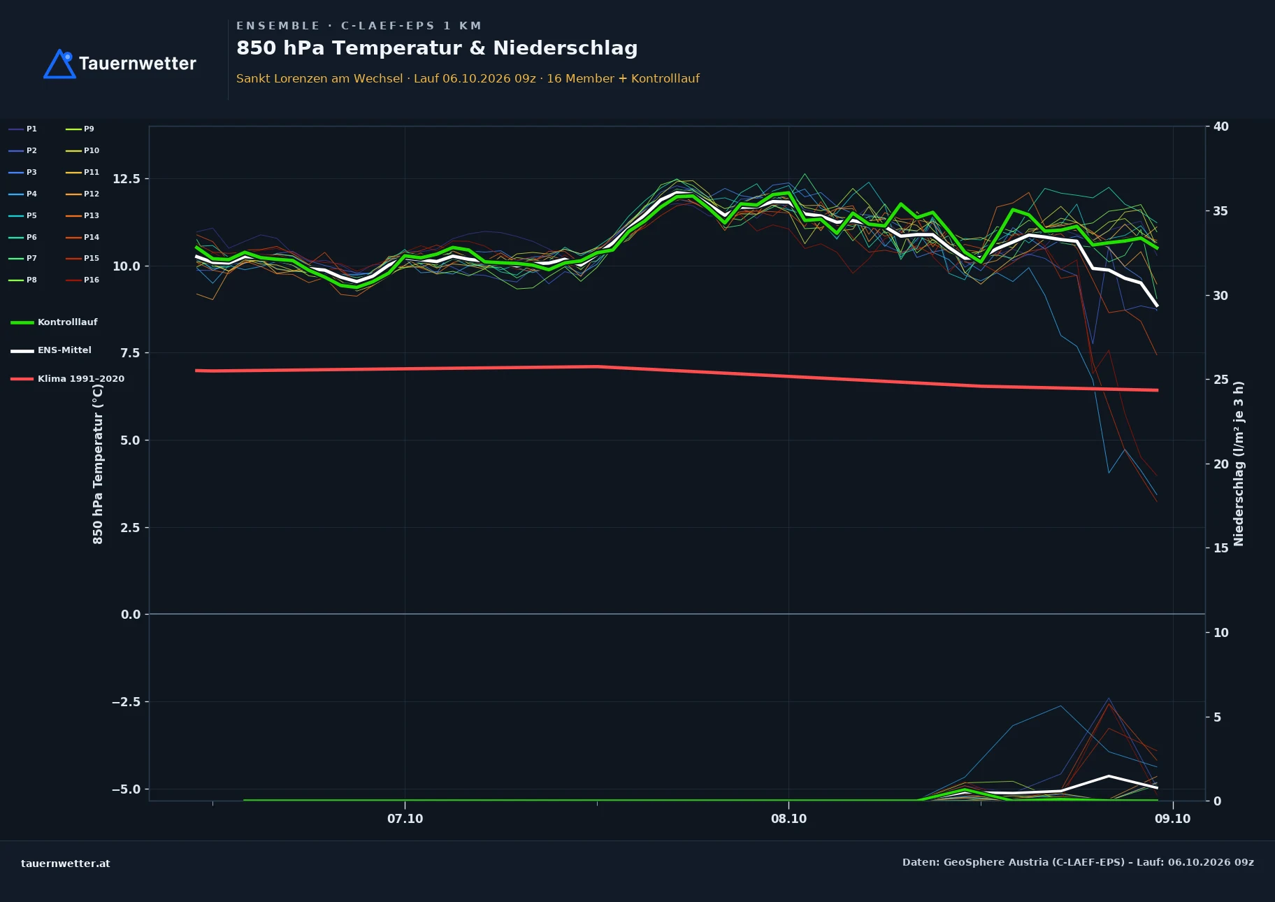 Ensemble-Diagramm St. Lorenzen am Wechsel C-LAEF-EPS – 850 hPa Temperatur und Niederschlag, 60 Stunden