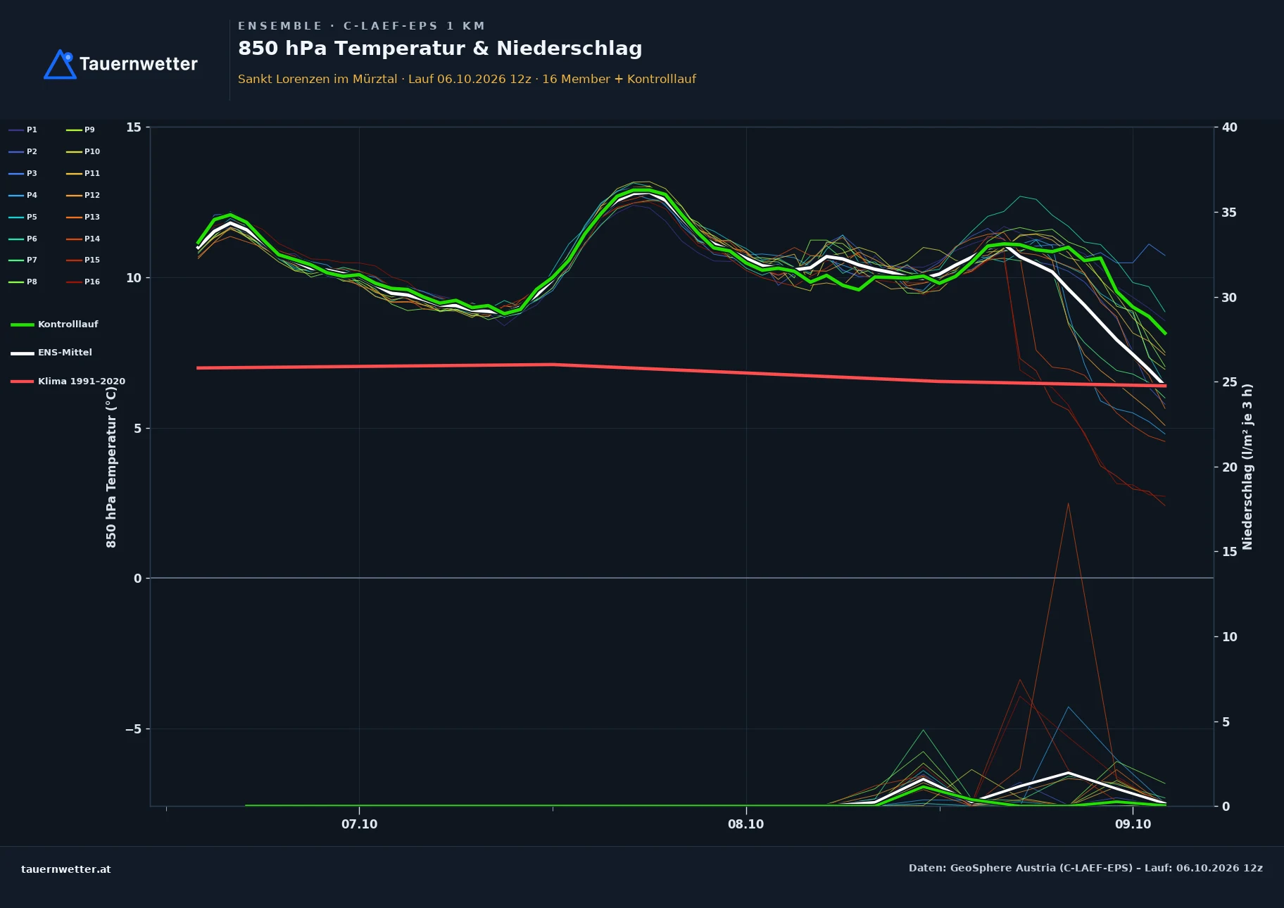 Ensemble-Diagramm St. Lorenzen im Mürztal C-LAEF-EPS – 850 hPa Temperatur und Niederschlag, 60 Stunden
