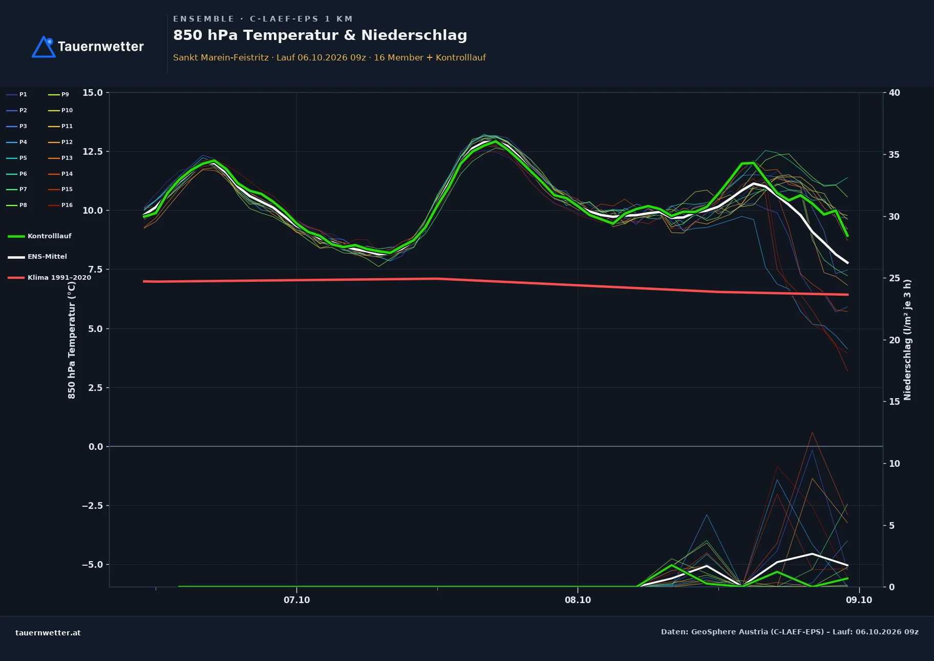 Ensemble-Diagramm St. Marein-Feistritz C-LAEF-EPS – 850 hPa Temperatur und Niederschlag, 60 Stunden