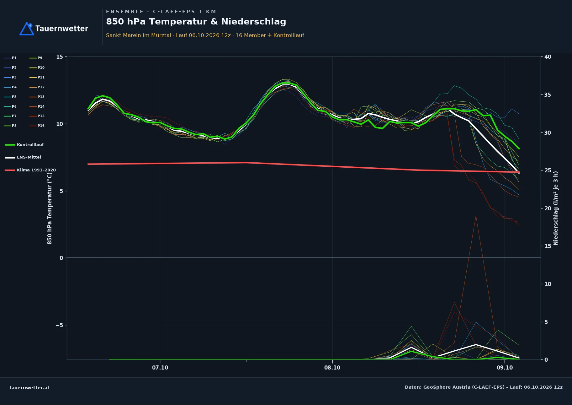Ensemble-Diagramm St. Marein im Mürztal C-LAEF-EPS – 850 hPa Temperatur und Niederschlag, 60 Stunden