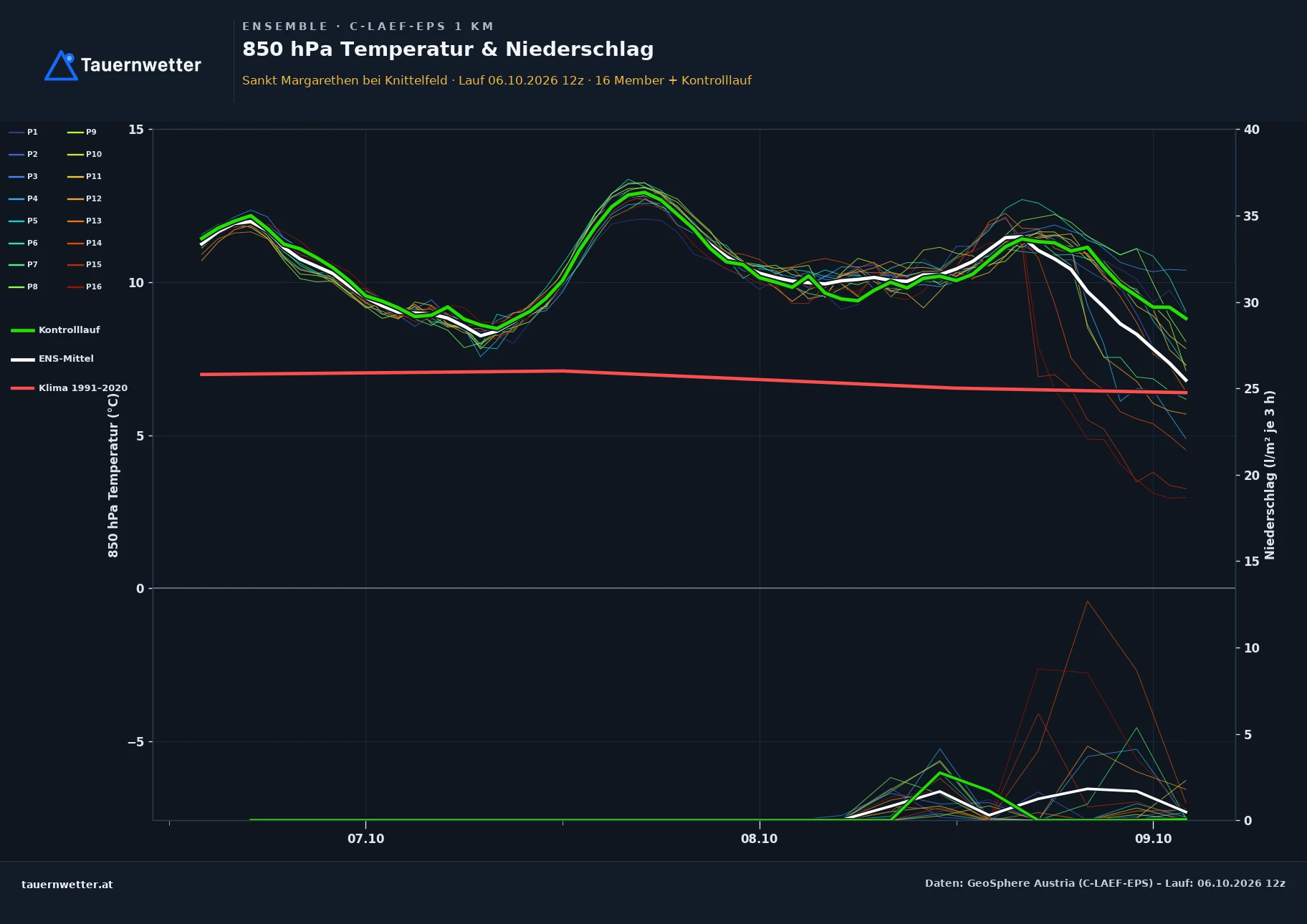 Ensemble-Diagramm St. Margarethen bei Knittelfeld C-LAEF-EPS – 850 hPa Temperatur und Niederschlag, 60 Stunden