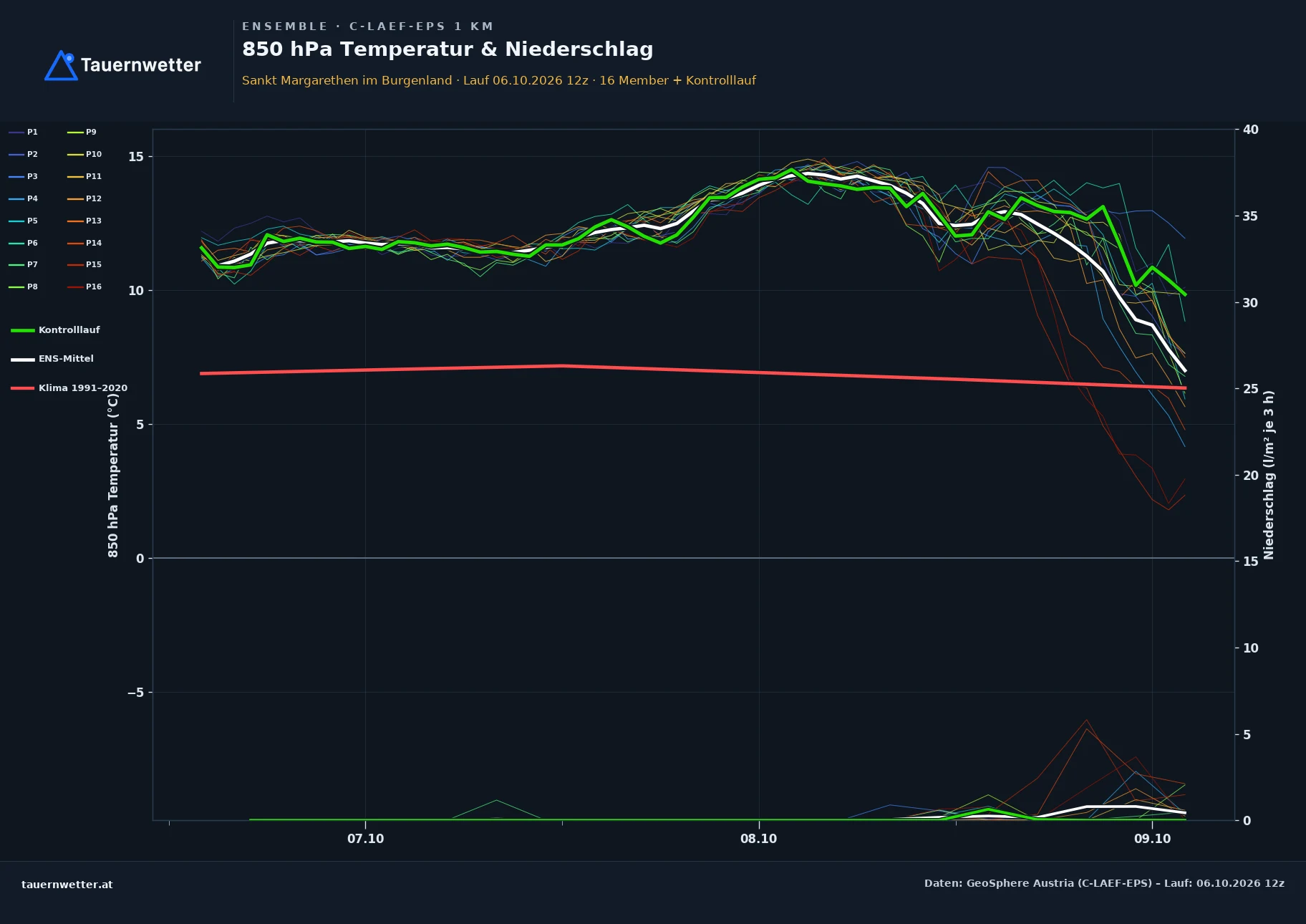 Ensemble-Diagramm St. Margarethen im Burgenland C-LAEF-EPS – 850 hPa Temperatur und Niederschlag, 60 Stunden