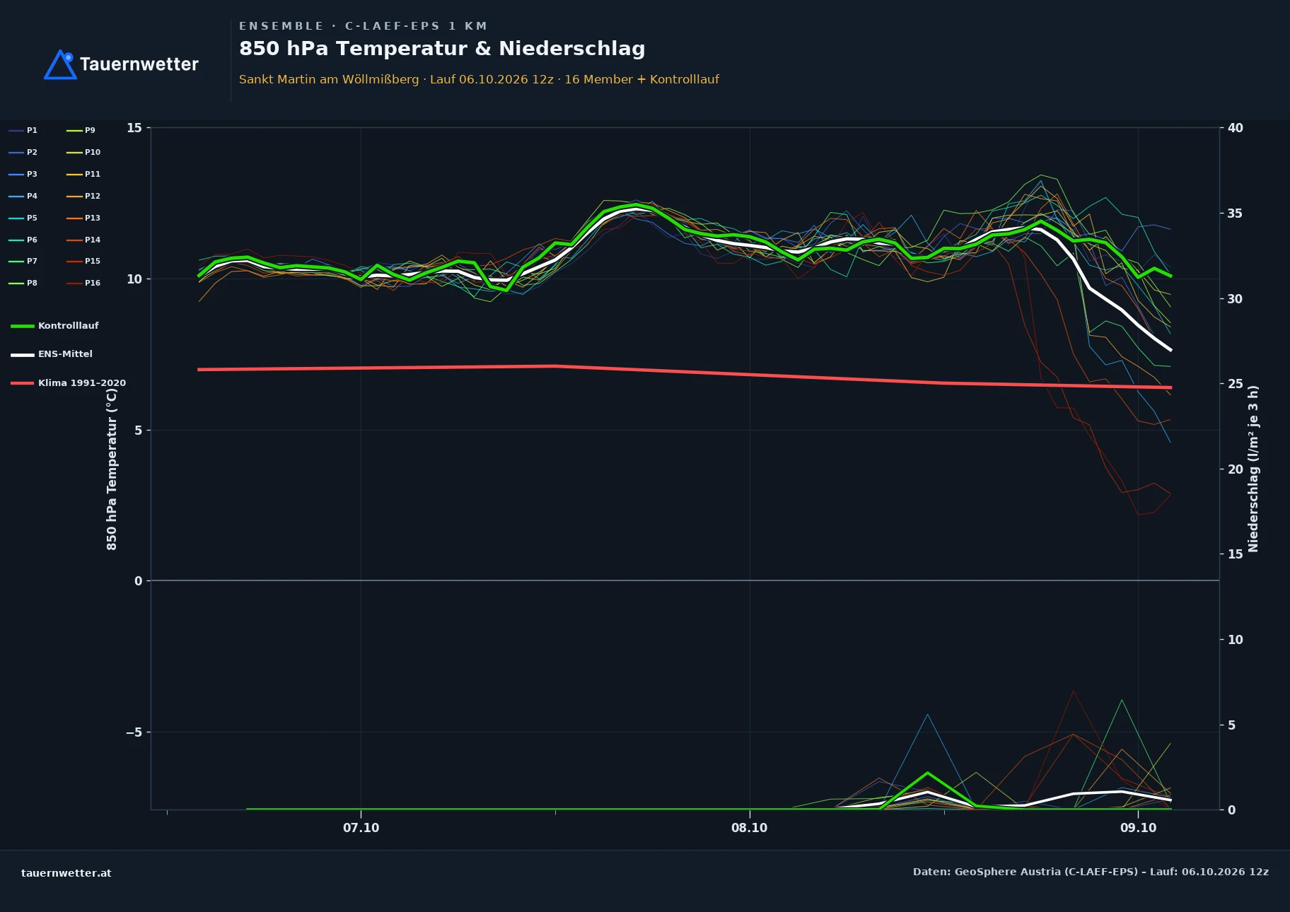 Ensemble-Diagramm St. Martin am Wöllmißberg C-LAEF-EPS – 850 hPa Temperatur und Niederschlag, 60 Stunden