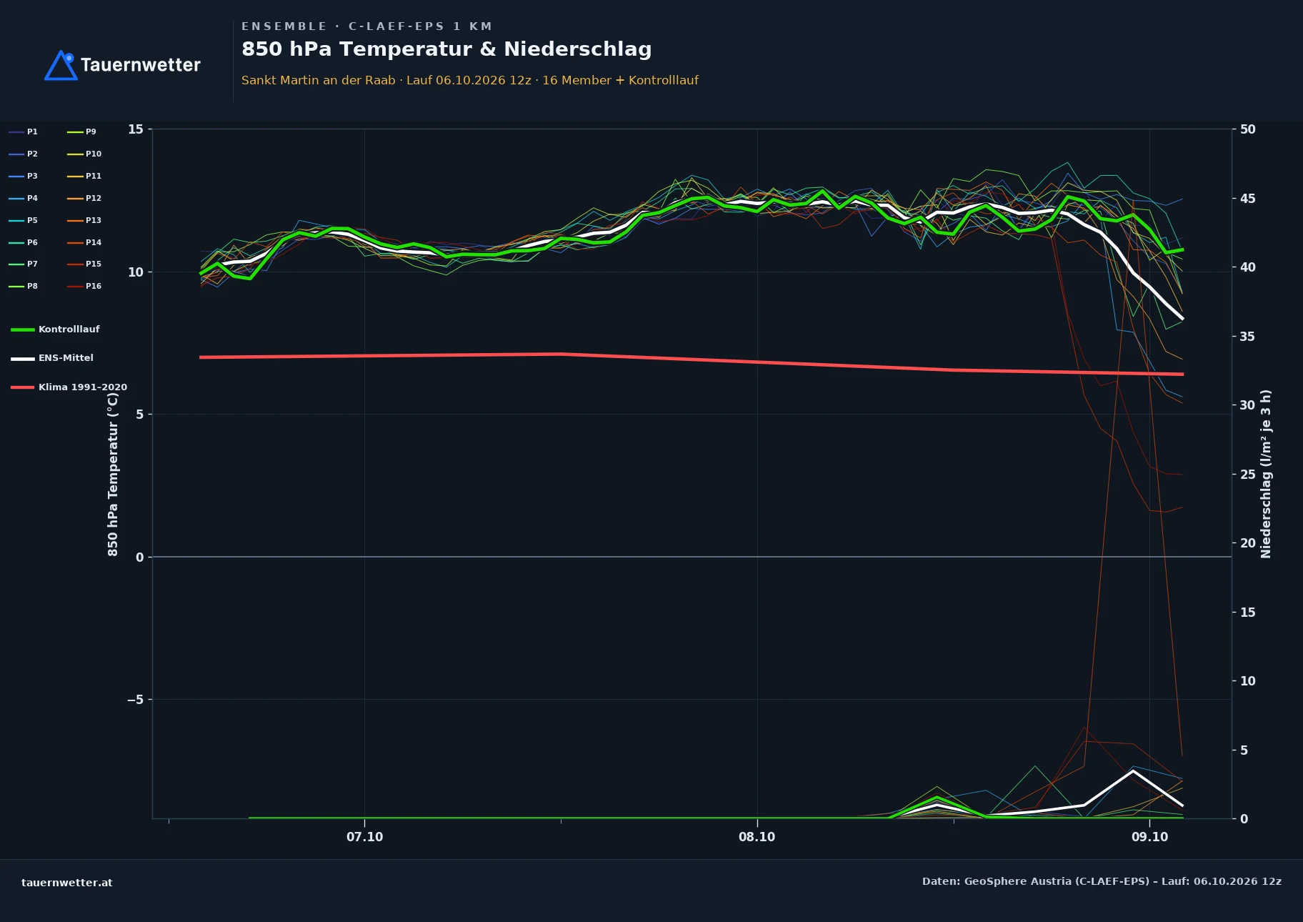 Ensemble-Diagramm St. Martin an der Raab C-LAEF-EPS – 850 hPa Temperatur und Niederschlag, 60 Stunden