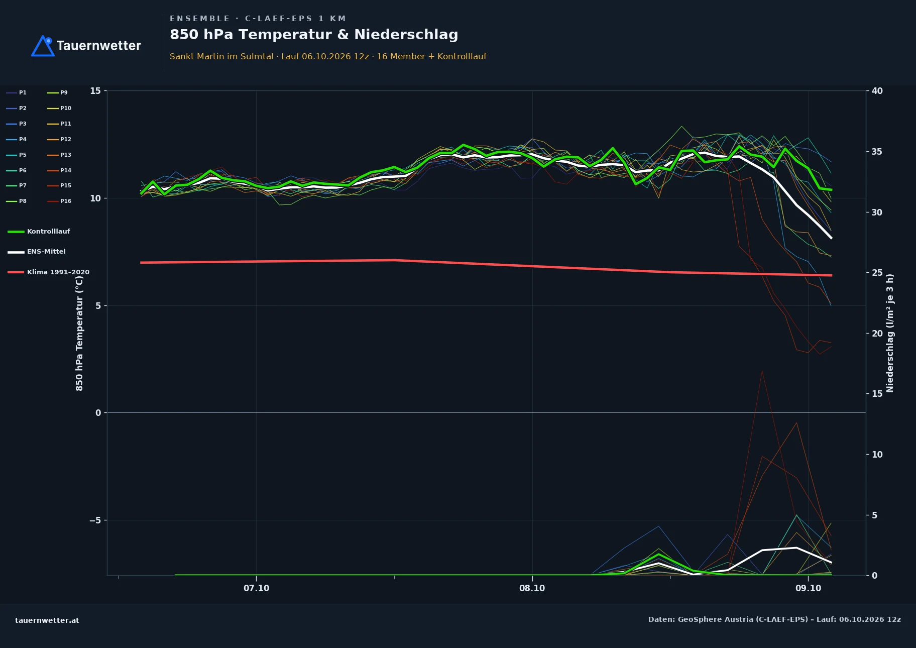 Ensemble-Diagramm St. Martin im Sulmtal C-LAEF-EPS – 850 hPa Temperatur und Niederschlag, 60 Stunden