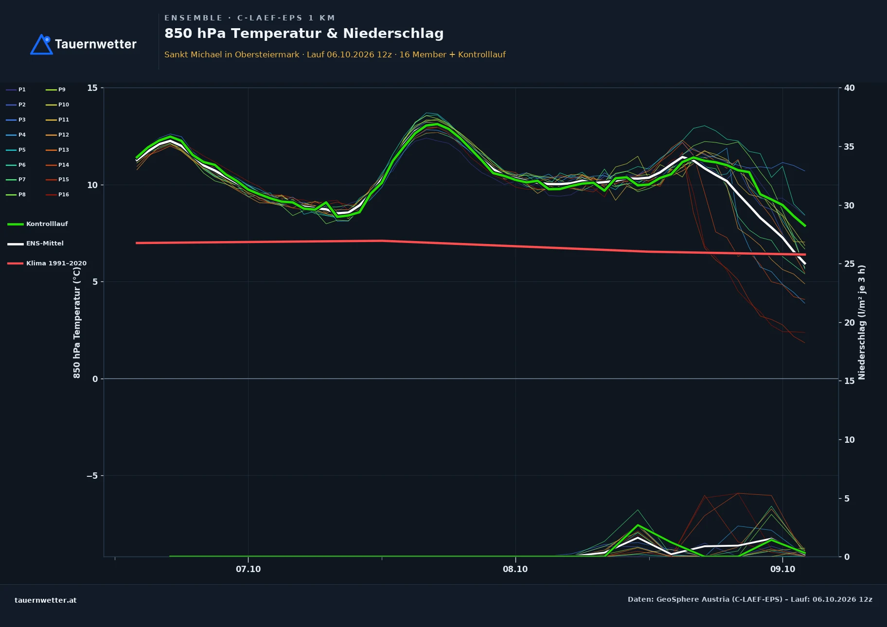 Ensemble-Diagramm St. Michael in Obersteiermark C-LAEF-EPS – 850 hPa Temperatur und Niederschlag, 60 Stunden