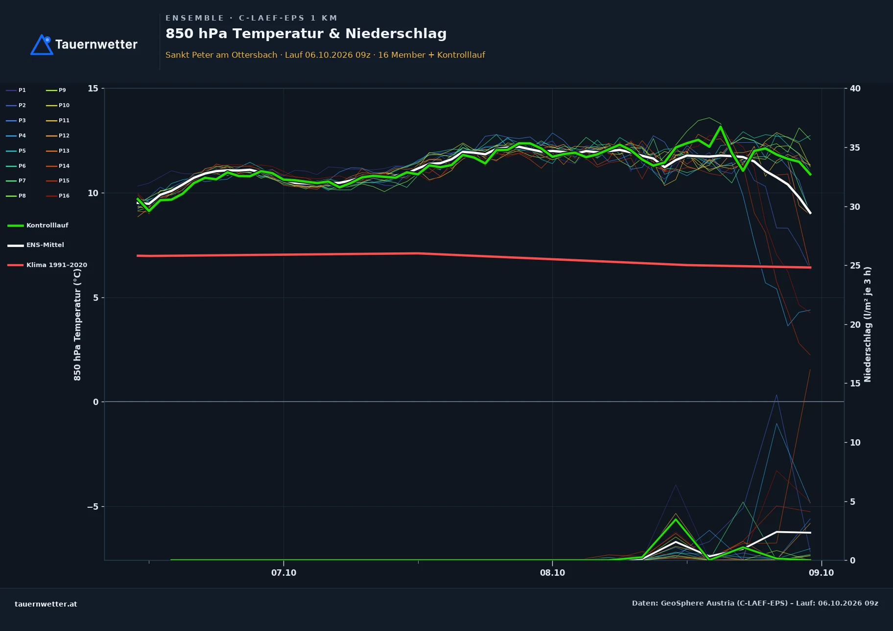 Ensemble-Diagramm St. Peter am Ottersbach C-LAEF-EPS – 850 hPa Temperatur und Niederschlag, 60 Stunden