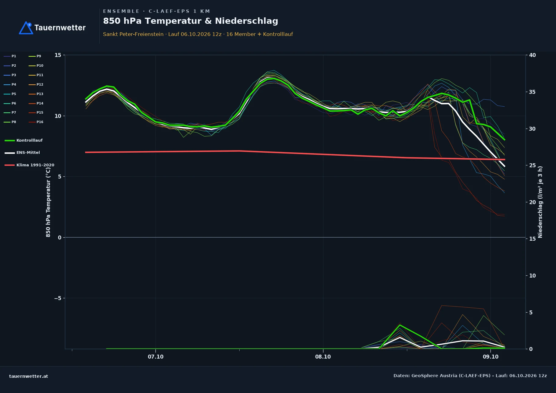 Ensemble-Diagramm St. Peter-Freienstein C-LAEF-EPS – 850 hPa Temperatur und Niederschlag, 60 Stunden