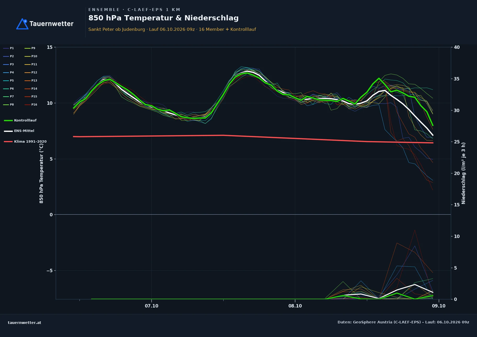 Ensemble-Diagramm St. Peter ob Judenburg C-LAEF-EPS – 850 hPa Temperatur und Niederschlag, 60 Stunden