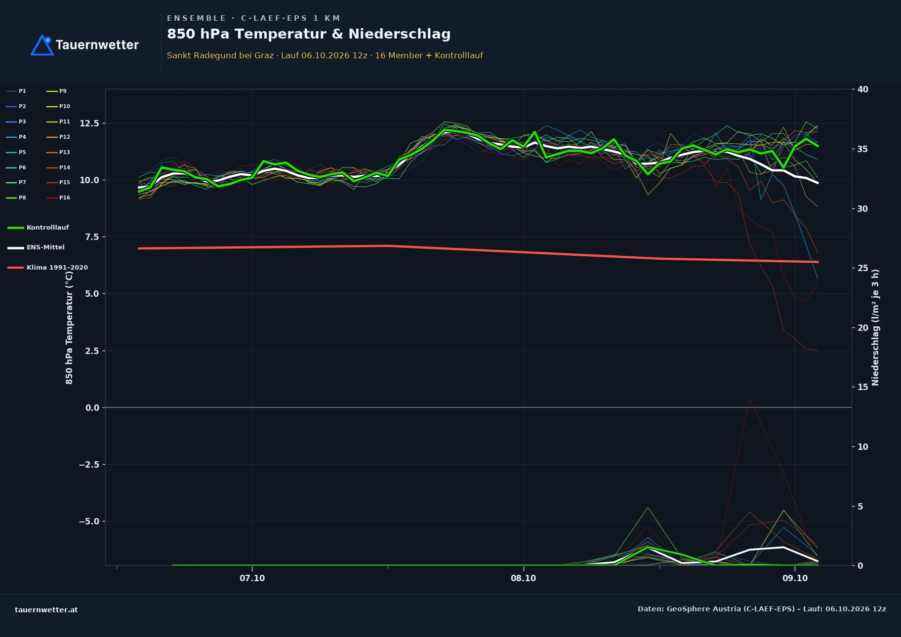 Ensemble-Diagramm St. Radegund bei Graz C-LAEF-EPS – 850 hPa Temperatur und Niederschlag, 60 Stunden