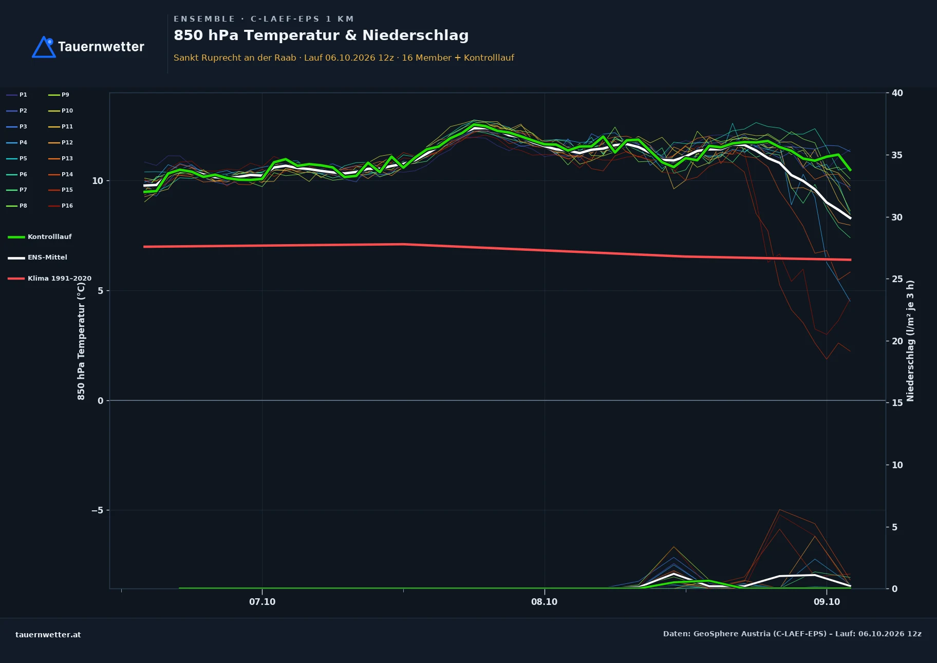Ensemble-Diagramm St. Ruprecht an der Raab C-LAEF-EPS – 850 hPa Temperatur und Niederschlag, 60 Stunden