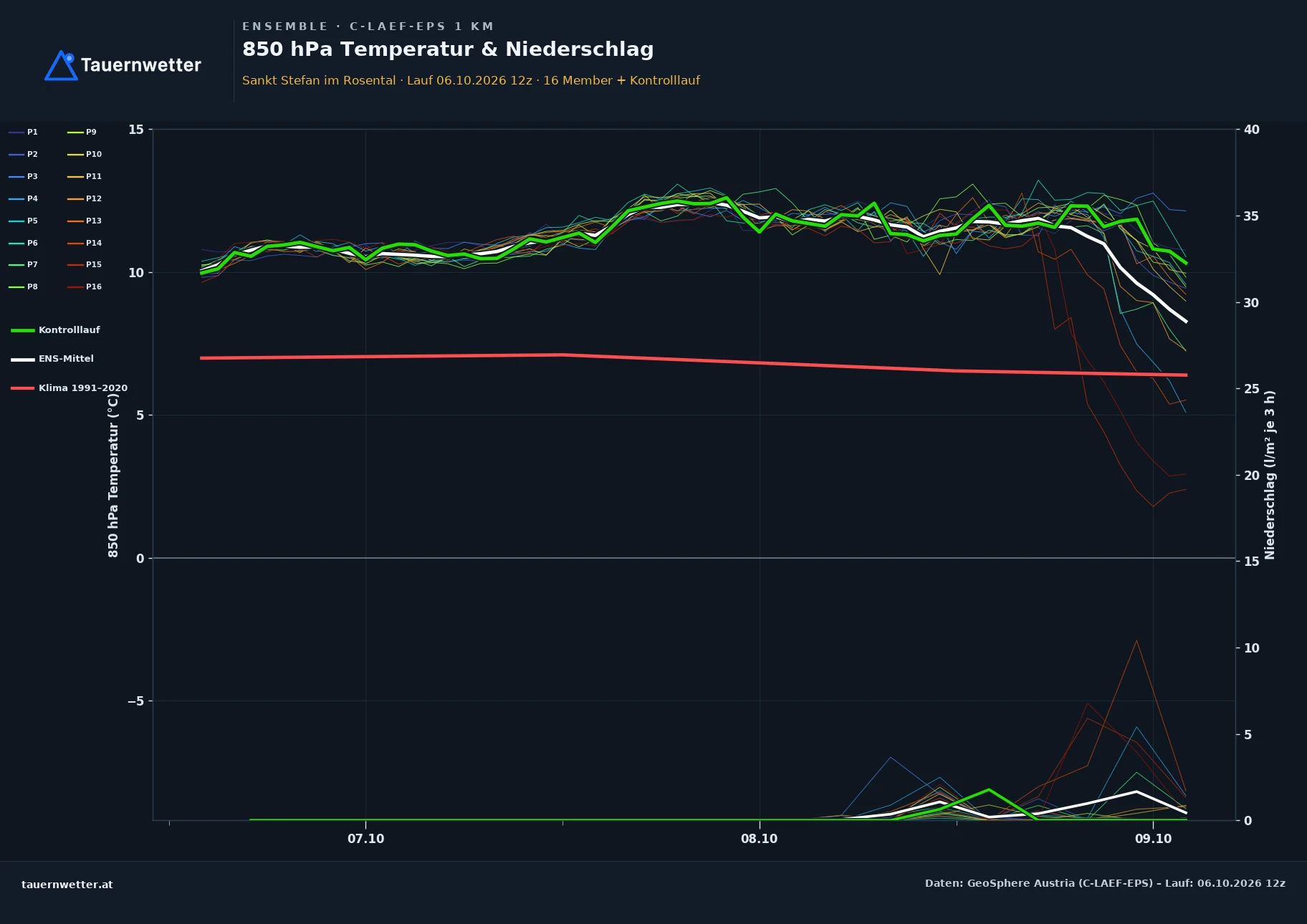 Ensemble-Diagramm St. Stefan im Rosental C-LAEF-EPS – 850 hPa Temperatur und Niederschlag, 60 Stunden