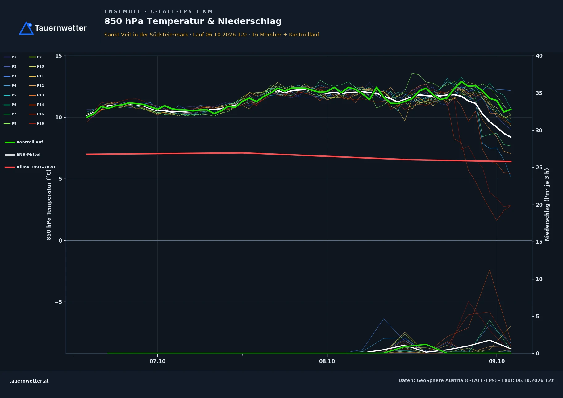 Ensemble-Diagramm St. Veit in der Südsteiermark C-LAEF-EPS – 850 hPa Temperatur und Niederschlag, 60 Stunden