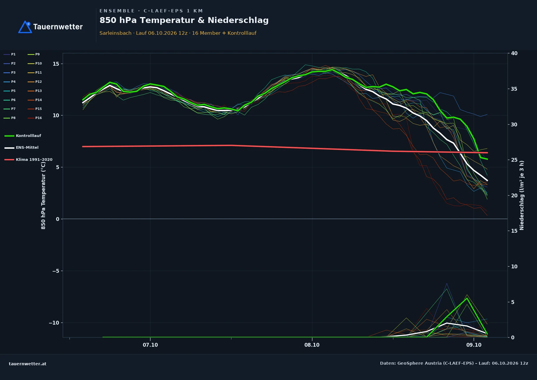 Ensemble-Diagramm Sarleinsbach C-LAEF-EPS – 850 hPa Temperatur und Niederschlag, 60 Stunden