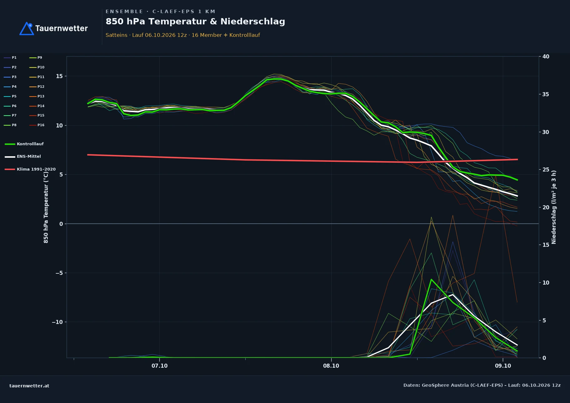 Ensemble-Diagramm Satteins C-LAEF-EPS – 850 hPa Temperatur und Niederschlag, 60 Stunden