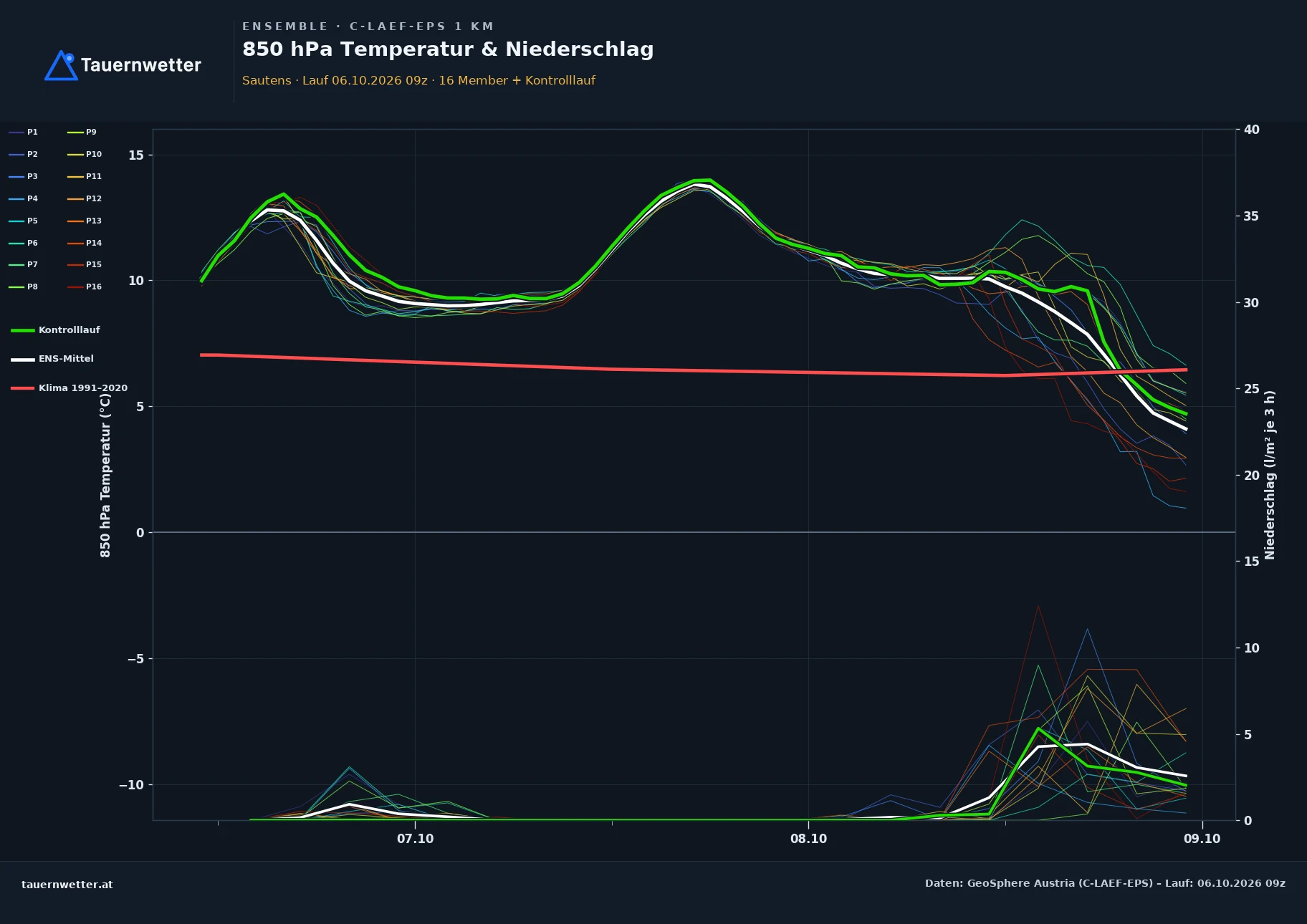 Ensemble-Diagramm Sautens C-LAEF-EPS – 850 hPa Temperatur und Niederschlag, 60 Stunden
