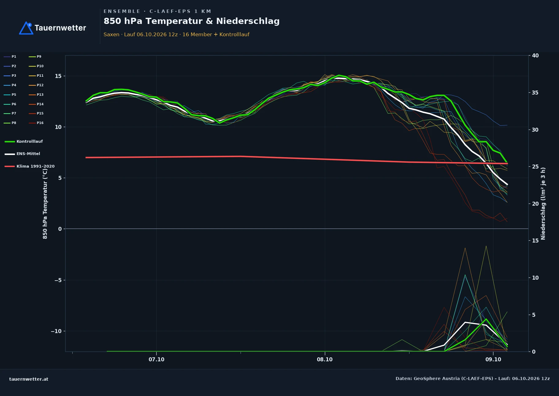 Ensemble-Diagramm Saxen C-LAEF-EPS – 850 hPa Temperatur und Niederschlag, 60 Stunden