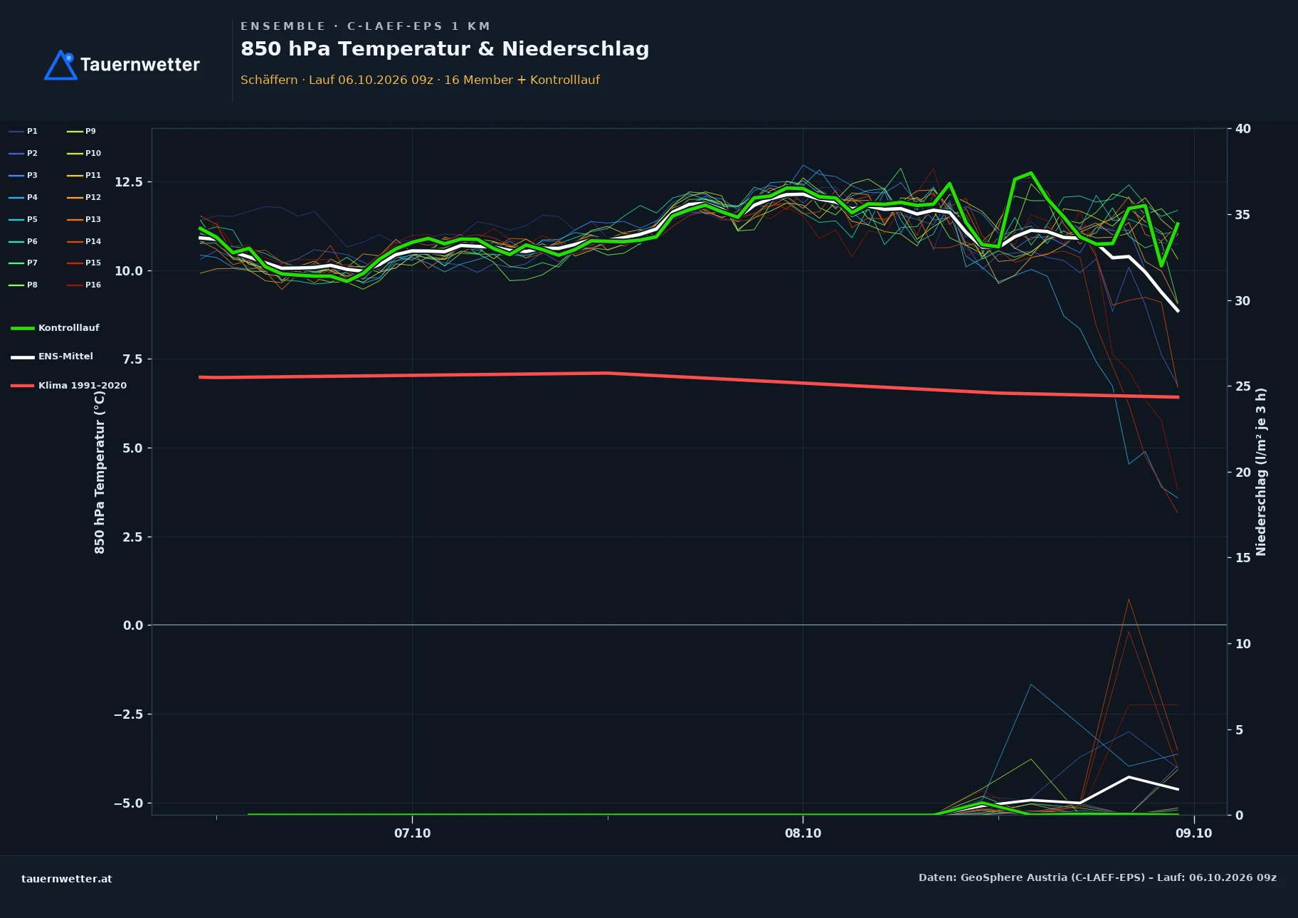 Ensemble-Diagramm Schäffern C-LAEF-EPS – 850 hPa Temperatur und Niederschlag, 60 Stunden