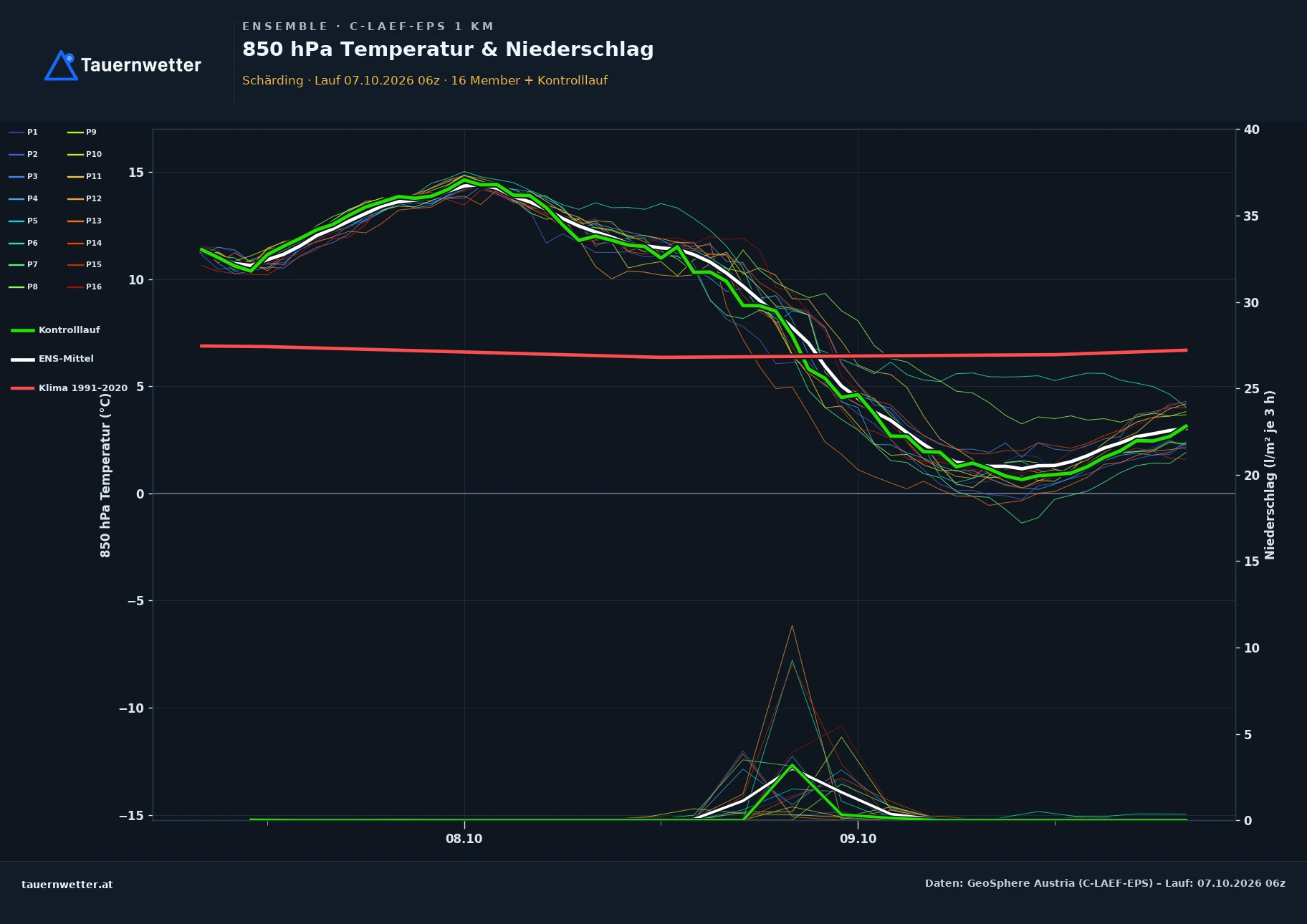 Ensemble-Diagramm Schärding C-LAEF-EPS – 850 hPa Temperatur und Niederschlag, 60 Stunden