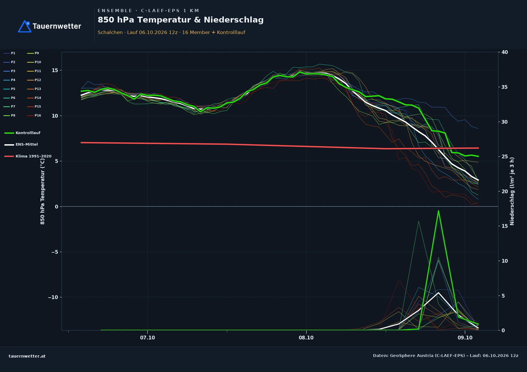 Ensemble-Diagramm Schalchen C-LAEF-EPS – 850 hPa Temperatur und Niederschlag, 60 Stunden
